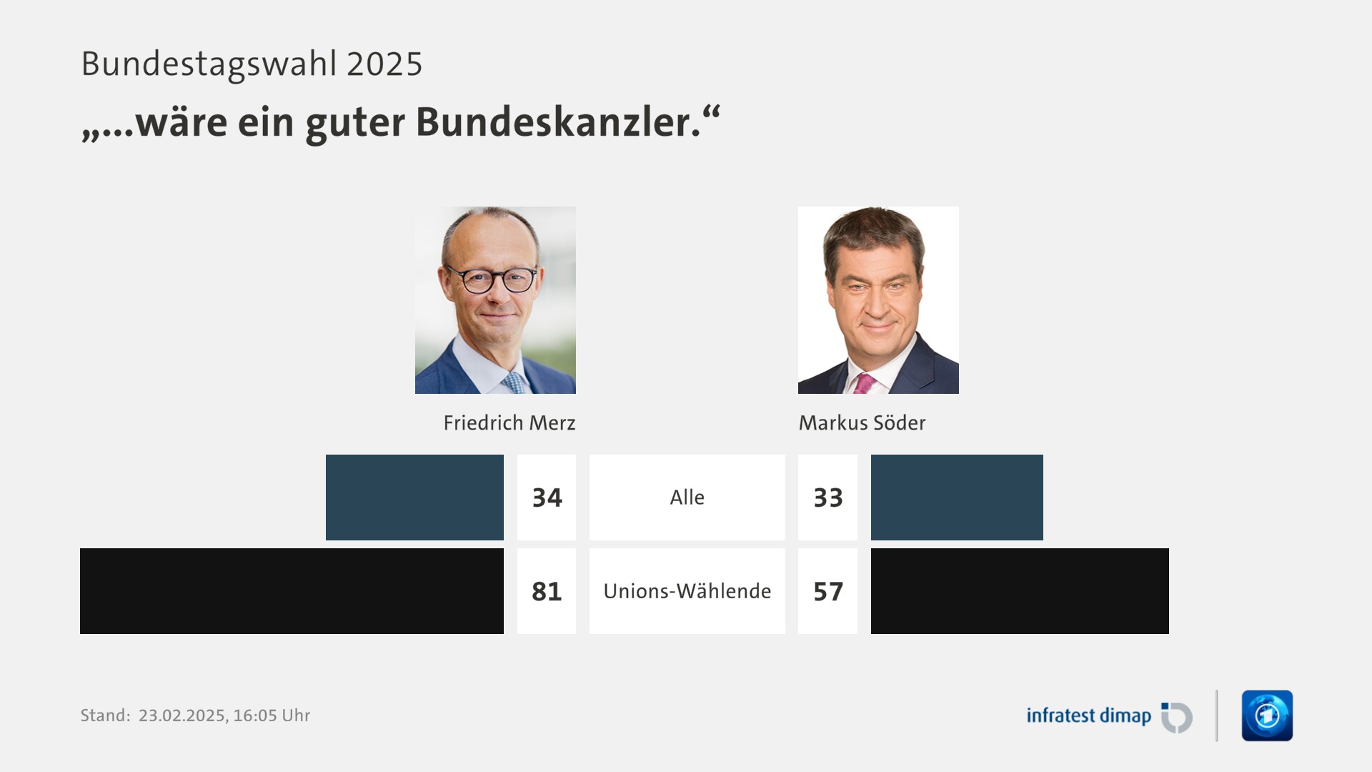 Umfrage, Bundestagswahl 2025, „...wäre ein guter Bundeskanzler.“ | Alle [Friedrich Merz] 34,0 ([Markus Söder] +33,0) | Unions-Wählende [Friedrich Merz] 81,0 ([Markus Söder] +57,0) | Infratest-dimap. 23.02.2025, 16:05 Uhr