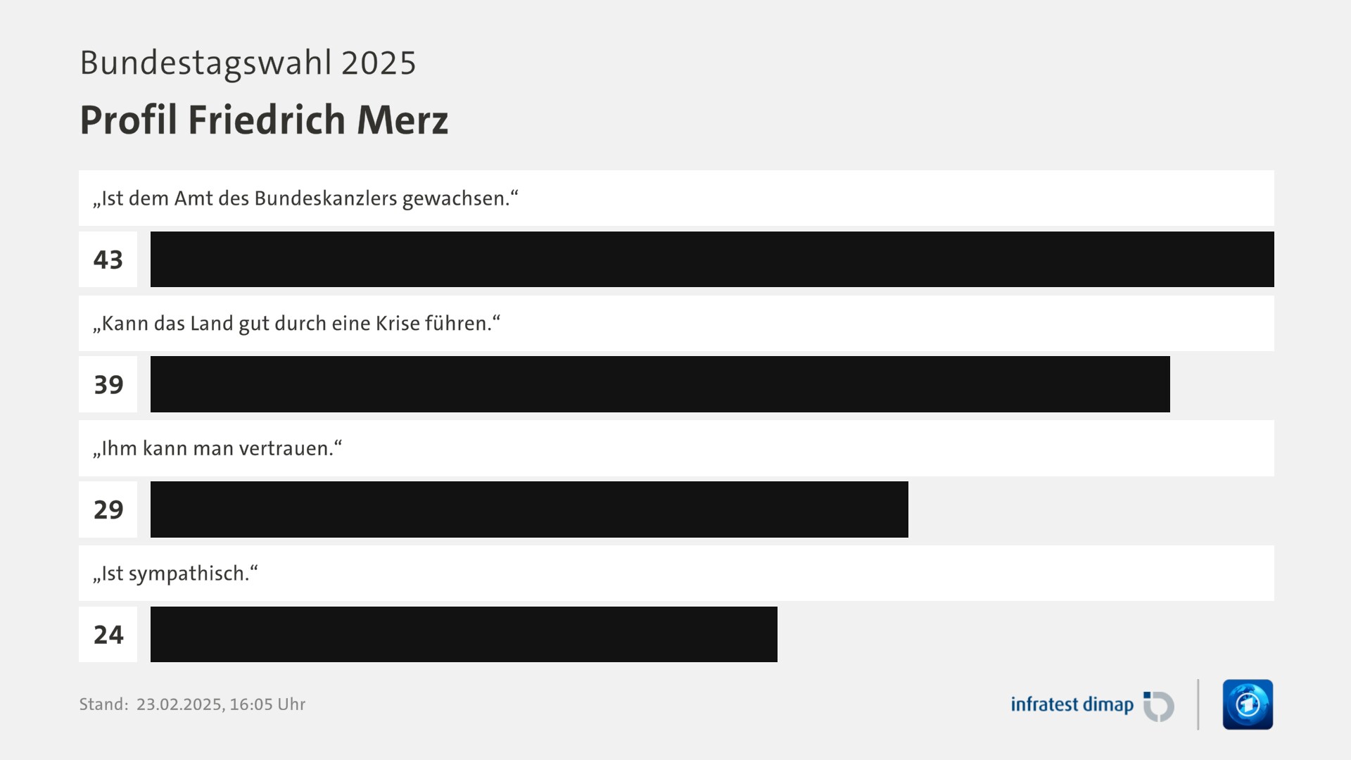 Umfrage, Bundestagswahl 2025, Profil Friedrich Merz | „Ist dem Amt des Bundeskanzlers gewachsen.“ 43,0 | „Kann das Land gut durch eine Krise führen.“ 39,0 | „Ihm kann man vertrauen.“ 29,0 | „Ist sympathisch.“ 24,0 | Infratest-dimap. 23.02.2025, 16:05 Uhr