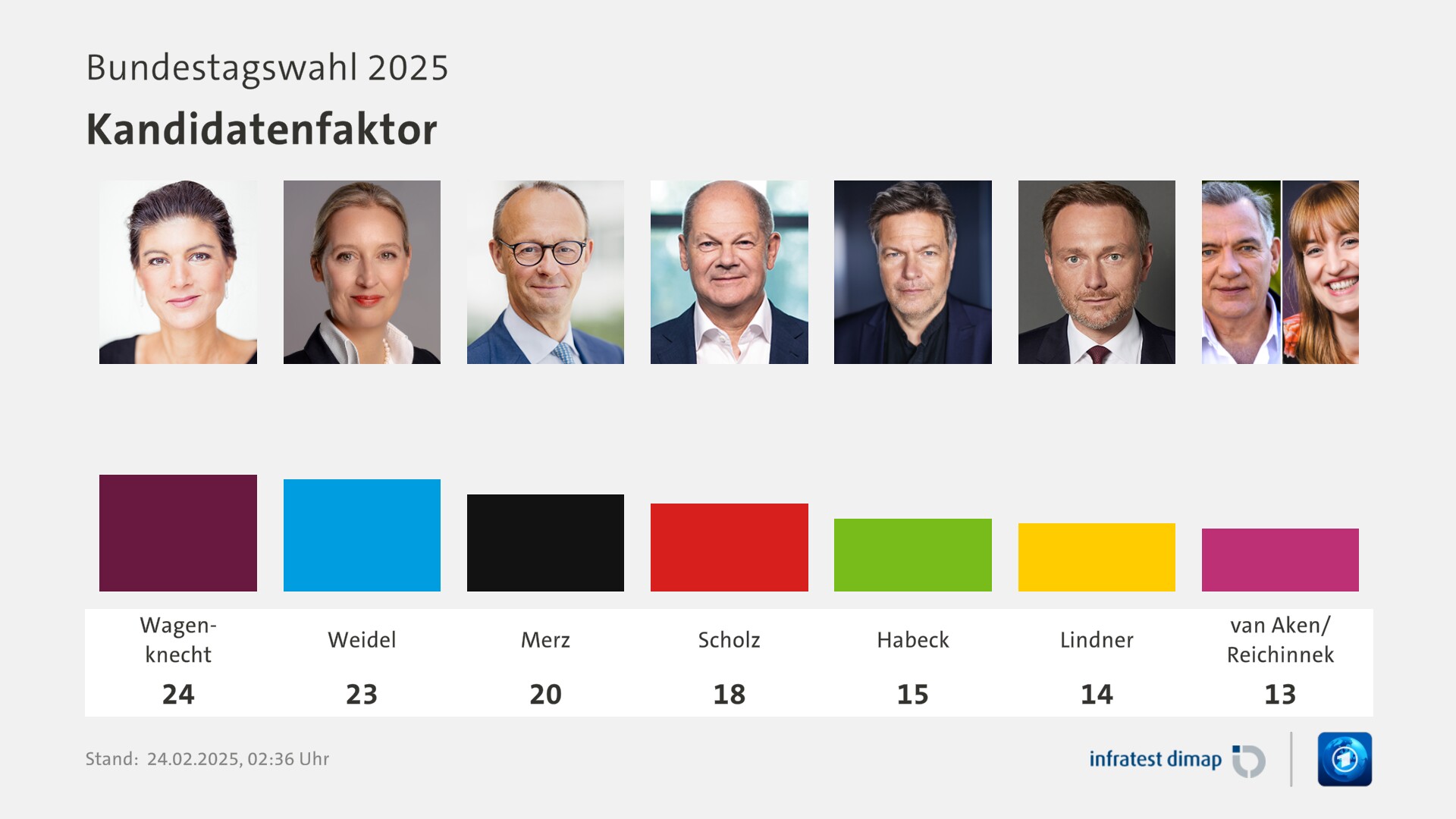 Umfrage, Bundestagswahl 2025, Kandidatenfaktor | Wagenknecht 24,0 | Weidel 23,0 | Merz 20,0 | Scholz 18,0 | Habeck 15,0 | Lindner 14,0 | van Aken/ Reichinnek 13,0 | Infratest-dimap. 24.02.2025, 02:36 Uhr