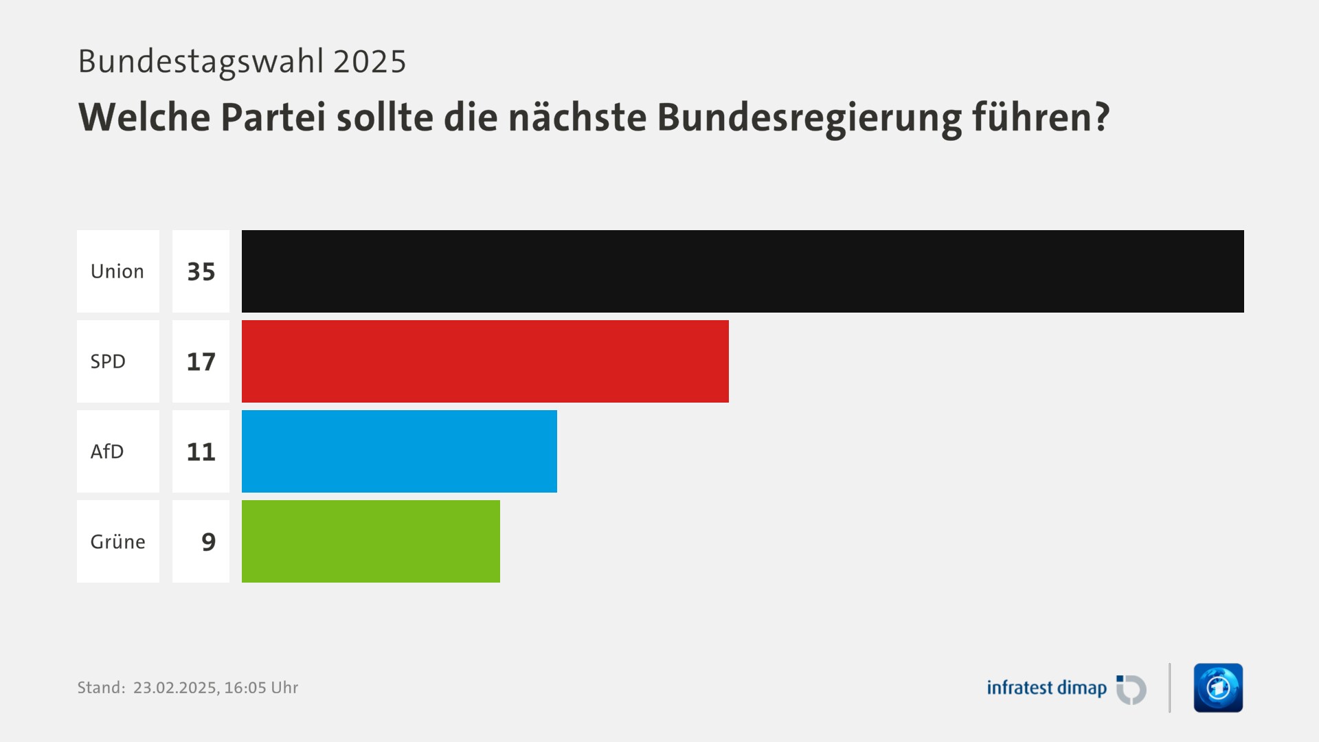 Umfrage, Bundestagswahl 2025, Welche Partei sollte die nächste Bundesregierung führen? | Union 35,0 | SPD 17,0 | AfD 11,0 | Grüne 9,0 | Infratest-dimap. 23.02.2025, 16:05 Uhr