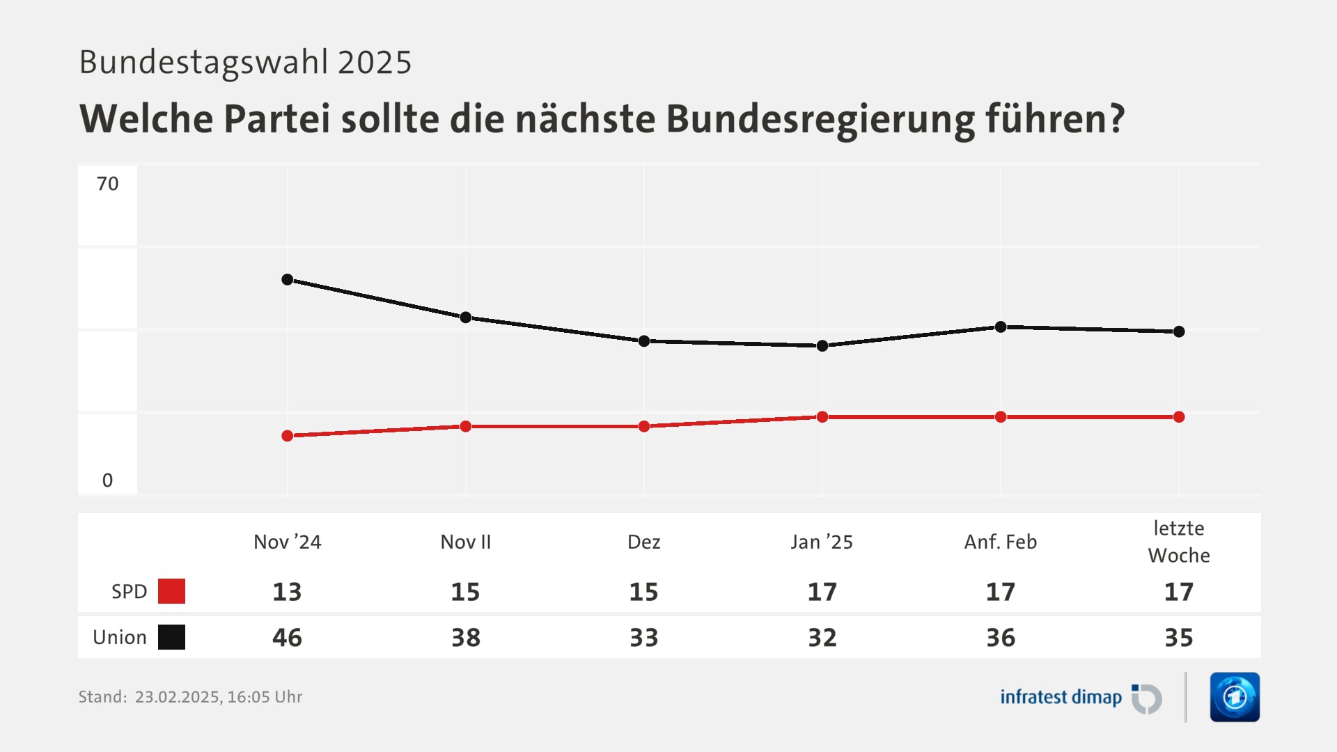 Umfrage, Bundestagswahl 2025, Welche Partei sollte die nächste Bundesregierung führen? | Nov ’24 [SPD] 13,0 ([Union] 46,0) | Nov II [SPD] 15,0 ([Union] 38,0) | Dez [SPD] 15,0 ([Union] 33,0) | Jan ’25 [SPD] 17,0 ([Union] 32,0) | Anf. Feb [SPD] 17,0 ([Union] 36,0) | letzte Woche [SPD] 17,0 ([Union] 35,0) | Infratest-dimap. 23.02.2025, 16:05 Uhr