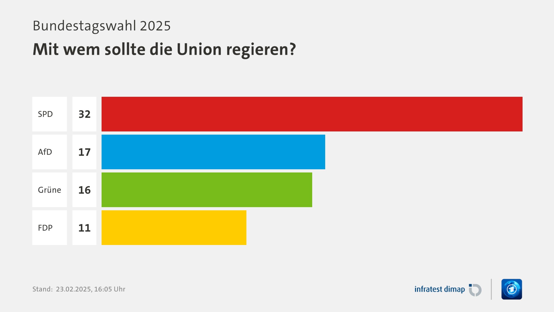 Umfrage, Bundestagswahl 2025, Mit wem sollte die Union regieren? | SPD 32,0 | AfD 17,0 | Grüne 16,0 | FDP 11,0 | Infratest-dimap. 23.02.2025, 16:05 Uhr