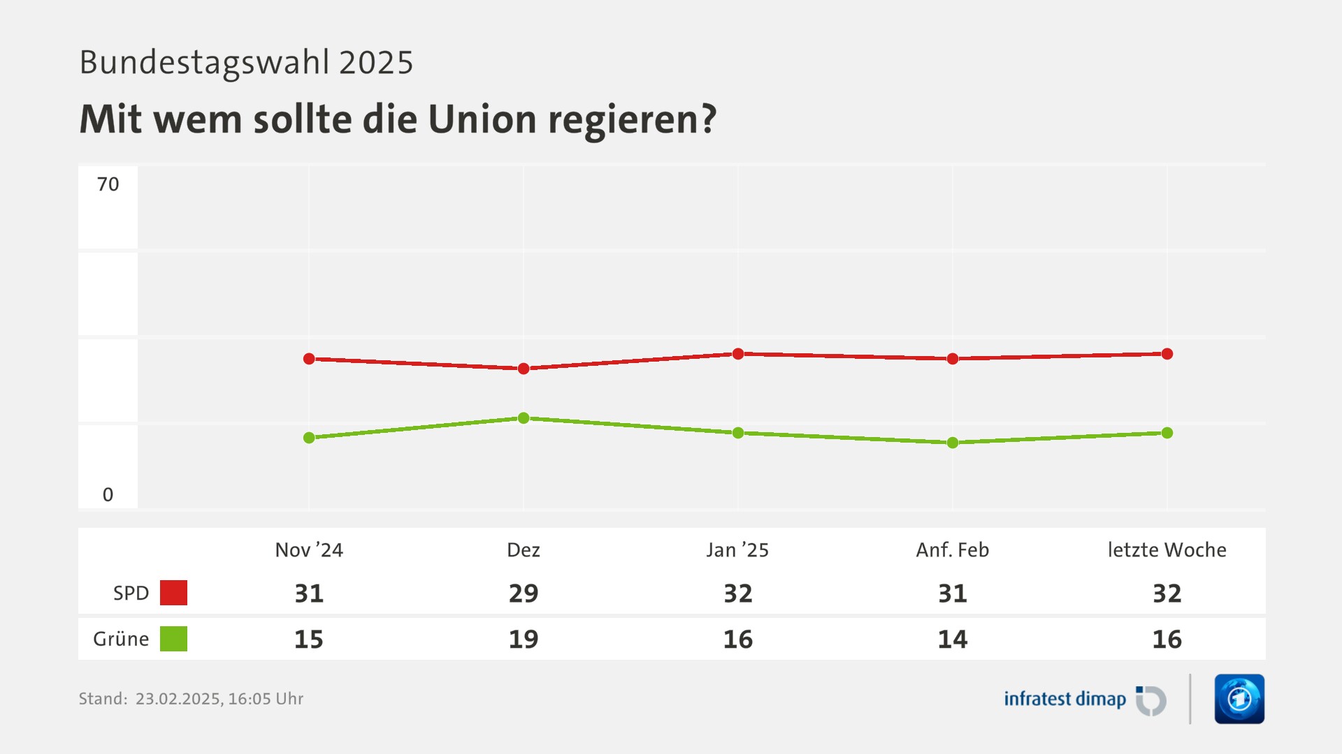 Umfrage, Bundestagswahl 2025, Mit wem sollte die Union regieren? | Nov ’24 [SPD] 31,0 ([Grüne] 15,0) | Dez [SPD] 29,0 ([Grüne] 19,0) | Jan ’25 [SPD] 32,0 ([Grüne] 16,0) | Anf. Feb [SPD] 31,0 ([Grüne] 14,0) | letzte Woche [SPD] 32,0 ([Grüne] 16,0) | Infratest-dimap. 23.02.2025, 16:05 Uhr