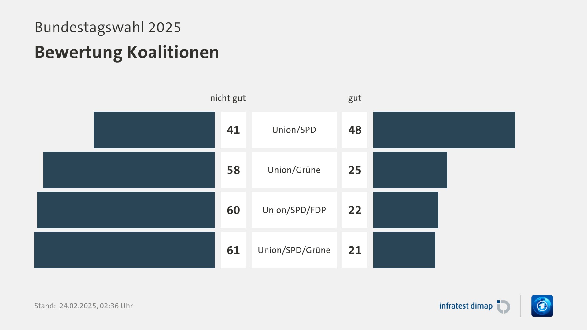 Umfrage, Bundestagswahl 2025, Bewertung Koalitionen | Union/SPD [nicht gut] 41,0 ([gut] 48,0) | Union/Grüne [nicht gut] 58,0 ([gut] 25,0) | Union/SPD/FDP [nicht gut] 60,0 ([gut] 22,0) | Union/SPD/Grüne [nicht gut] 61,0 ([gut] 21,0) | Infratest-dimap. 24.02.2025, 02:36 Uhr