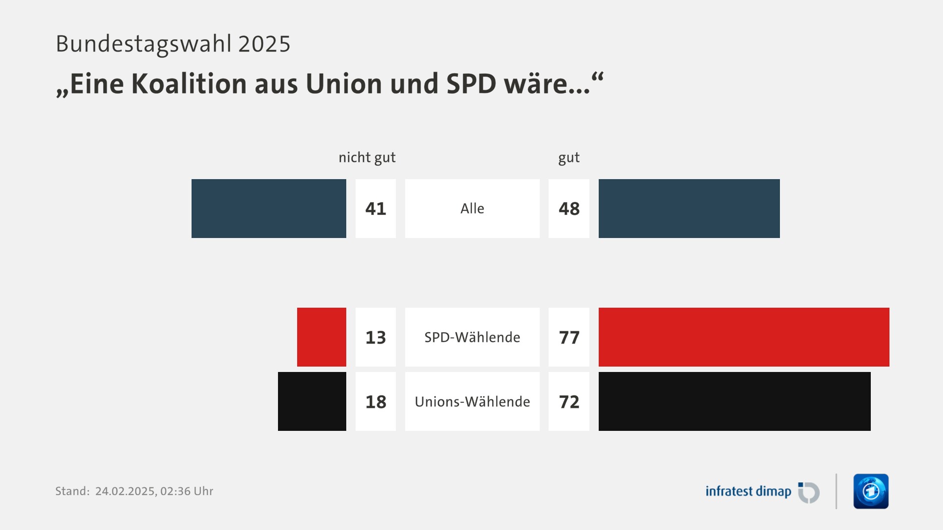 Umfrage, Bundestagswahl 2025, „Eine Koalition aus Union und SPD wäre...“ | Alle [nicht gut] 41,0 ([gut] 48,0) | SPD-Wählende [nicht gut] 13,0 ([gut] 77,0) | Unions-Wählende [nicht gut] 18,0 ([gut] 72,0) | Infratest-dimap. 24.02.2025, 02:36 Uhr