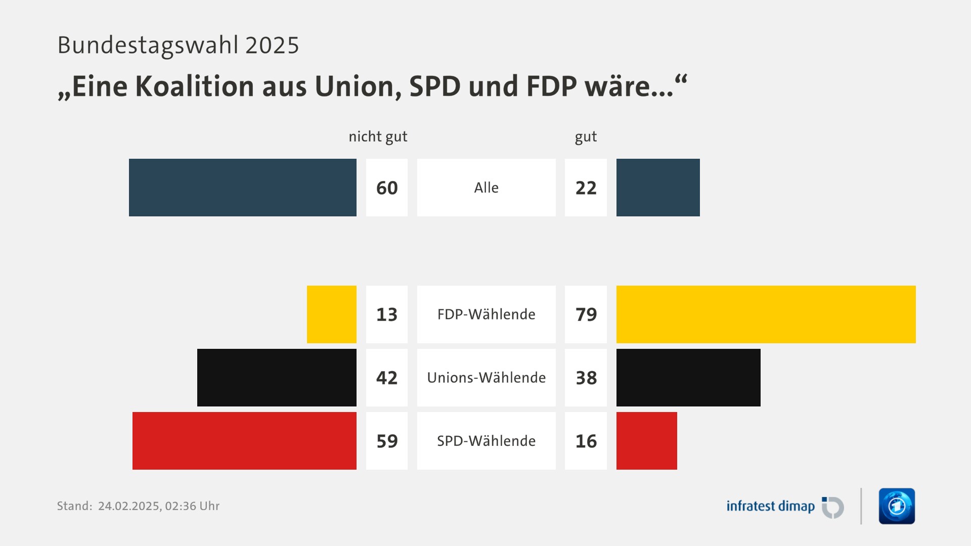 Umfrage, Bundestagswahl 2025, „Eine Koalition aus Union, SPD und FDP wäre...“ | Alle [nicht gut] 60,0 ([gut] 22,0) | FDP-Wählende [nicht gut] 13,0 ([gut] 79,0) | Unions-Wählende [nicht gut] 42,0 ([gut] 38,0) | SPD-Wählende [nicht gut] 59,0 ([gut] 16,0) | Infratest-dimap. 24.02.2025, 02:36 Uhr