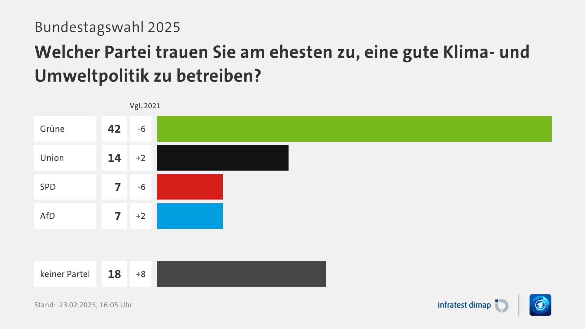 Umfrage, Bundestagswahl 2025, Welcher Partei trauen Sie am ehesten zu, eine gute Klima- und Umweltpolitik zu betreiben? | Grüne [ ] 42,0 ([Vgl. 2021] -6,0) | Union [ ] 14,0 ([Vgl. 2021] +2,0) | SPD [ ] 7,0 ([Vgl. 2021] -6,0) | AfD [ ] 7,0 ([Vgl. 2021] +2,0) | keiner Partei [ ] 18,0 ([Vgl. 2021] +8,0) | Infratest-dimap. 23.02.2025, 16:05 Uhr