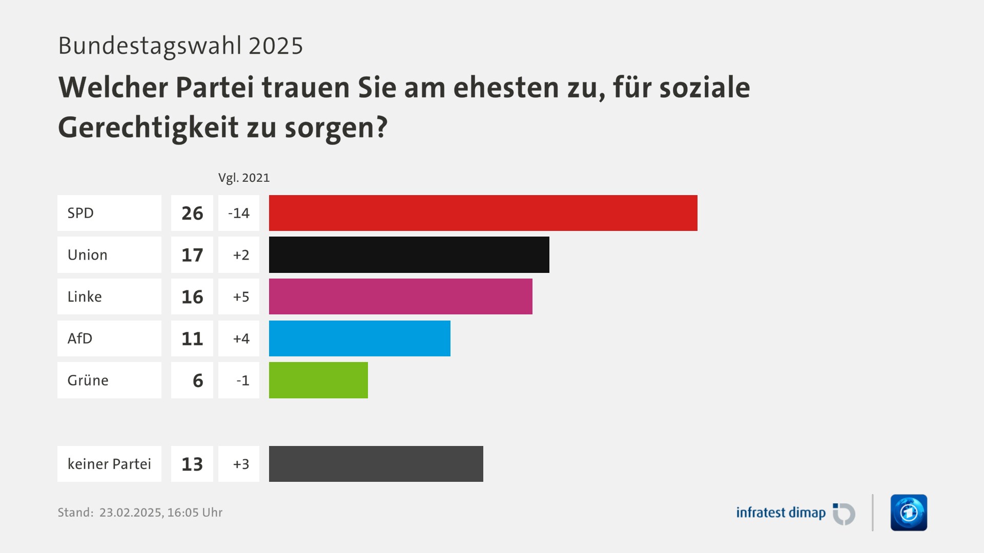 Umfrage, Bundestagswahl 2025, Welcher Partei trauen Sie am ehesten zu, für soziale Gerechtigkeit zu sorgen? | SPD [ ] 26,0 ([Vgl. 2021] -14,0) | Union [ ] 17,0 ([Vgl. 2021] +2,0) | Linke [ ] 16,0 ([Vgl. 2021] +5,0) | AfD [ ] 11,0 ([Vgl. 2021] +4,0) | Grüne [ ] 6,0 ([Vgl. 2021] -1,0) | keiner Partei [ ] 13,0 ([Vgl. 2021] +3,0) | Infratest-dimap. 23.02.2025, 16:05 Uhr