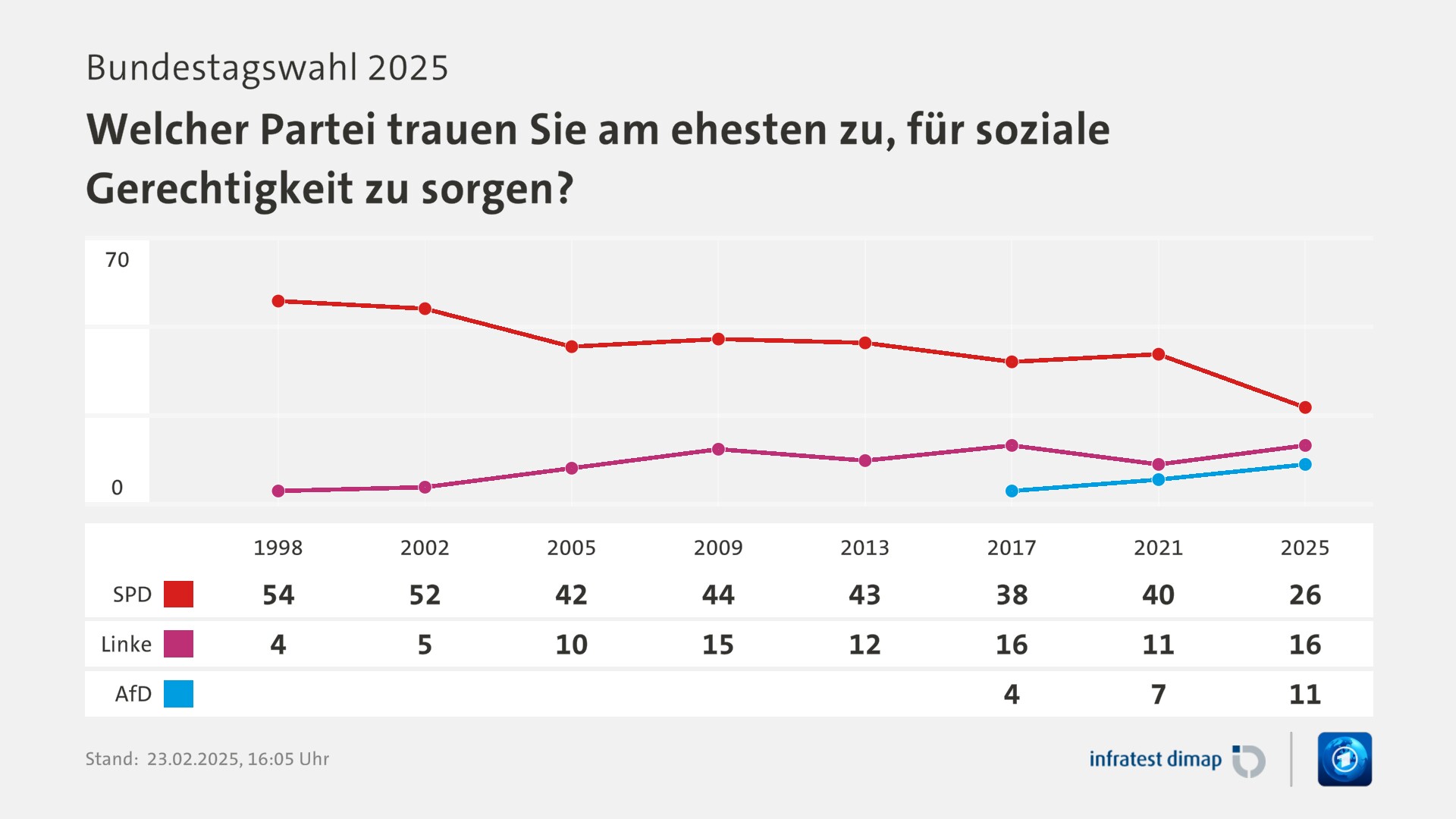 Umfrage, Bundestagswahl 2025, Welcher Partei trauen Sie am ehesten zu, für soziale Gerechtigkeit zu sorgen? | 1998 [SPD] 54,0 ([Linke] -9999,0) | 2002 [SPD] 52,0 ([Linke] -9999,0) | 2005 [SPD] 42,0 ([Linke] -9999,0) | 2009 [SPD] 44,0 ([Linke] -9999,0) | 2013 [SPD] 43,0 ([Linke] -9999,0) | 2017 [SPD] 38,0 ([Linke] 4,0) | 2021 [SPD] 40,0 ([Linke] 7,0) | 2025 [SPD] 26,0 ([Linke] 11,0) | Infratest-dimap. 23.02.2025, 16:05 Uhr