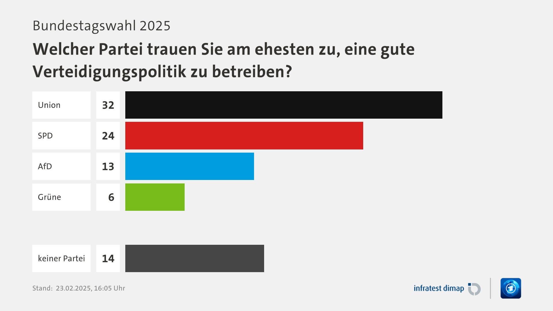 Umfrage, Bundestagswahl 2025, Welcher Partei trauen Sie am ehesten zu, eine gute Verteidigungspolitik zu betreiben? | Union 32,0 | SPD 24,0 | AfD 13,0 | Grüne 6,0 | keiner Partei 14,0 | Infratest-dimap. 23.02.2025, 16:05 Uhr