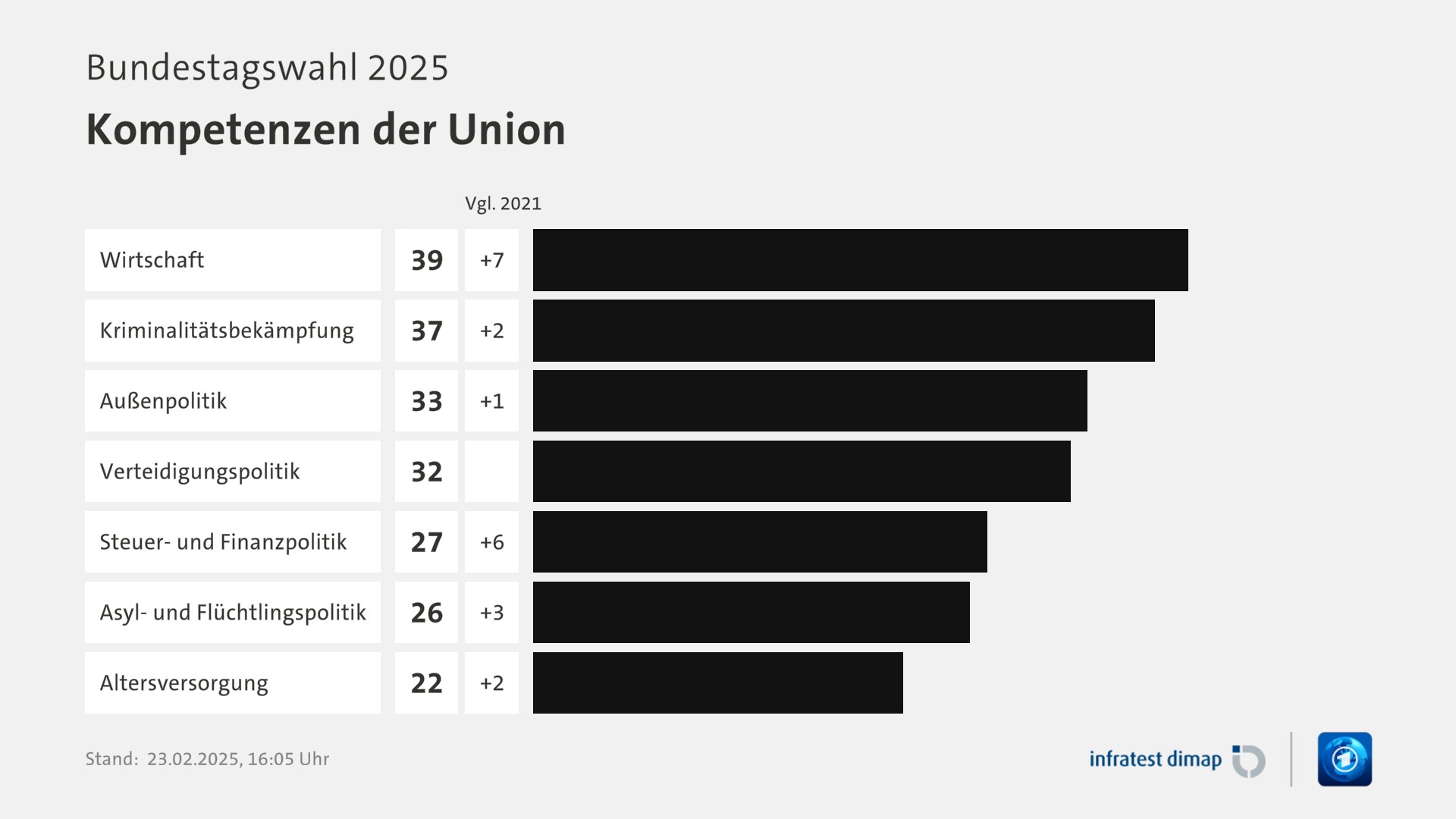 Umfrage, Bundestagswahl 2025, Kompetenzen der Union | Wirtschaft [ ] 39,0 ([Vgl. 2021] +7,0) | Kriminalitätsbekämpfung [ ] 37,0 ([Vgl. 2021] +2,0) | Außenpolitik [ ] 33,0 ([Vgl. 2021] +1,0) | Verteidigungspolitik [ ] 32,0 ([Vgl. 2021] +10031,0) | Steuer- und Finanzpolitik [ ] 27,0 ([Vgl. 2021] +6,0) | Asyl- und Flüchtlingspolitik [ ] 26,0 ([Vgl. 2021] +3,0) | Altersversorgung [ ] 22,0 ([Vgl. 2021] +2,0) | Infratest-dimap. 23.02.2025, 16:05 Uhr