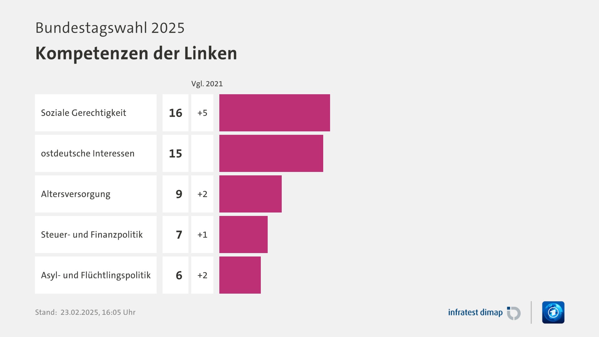 Umfrage, Bundestagswahl 2025, Kompetenzen der Linken | Soziale Gerechtigkeit [ ] 16,0 ([Vgl. 2021] +5,0) | ostdeutsche Interessen [ ] 15,0 ([Vgl. 2021] +10014,0) | Altersversorgung [ ] 9,0 ([Vgl. 2021] +2,0) | Steuer- und Finanzpolitik [ ] 7,0 ([Vgl. 2021] +1,0) | Asyl- und Flüchtlingspolitik [ ] 6,0 ([Vgl. 2021] +2,0) | Infratest-dimap. 23.02.2025, 16:05 Uhr