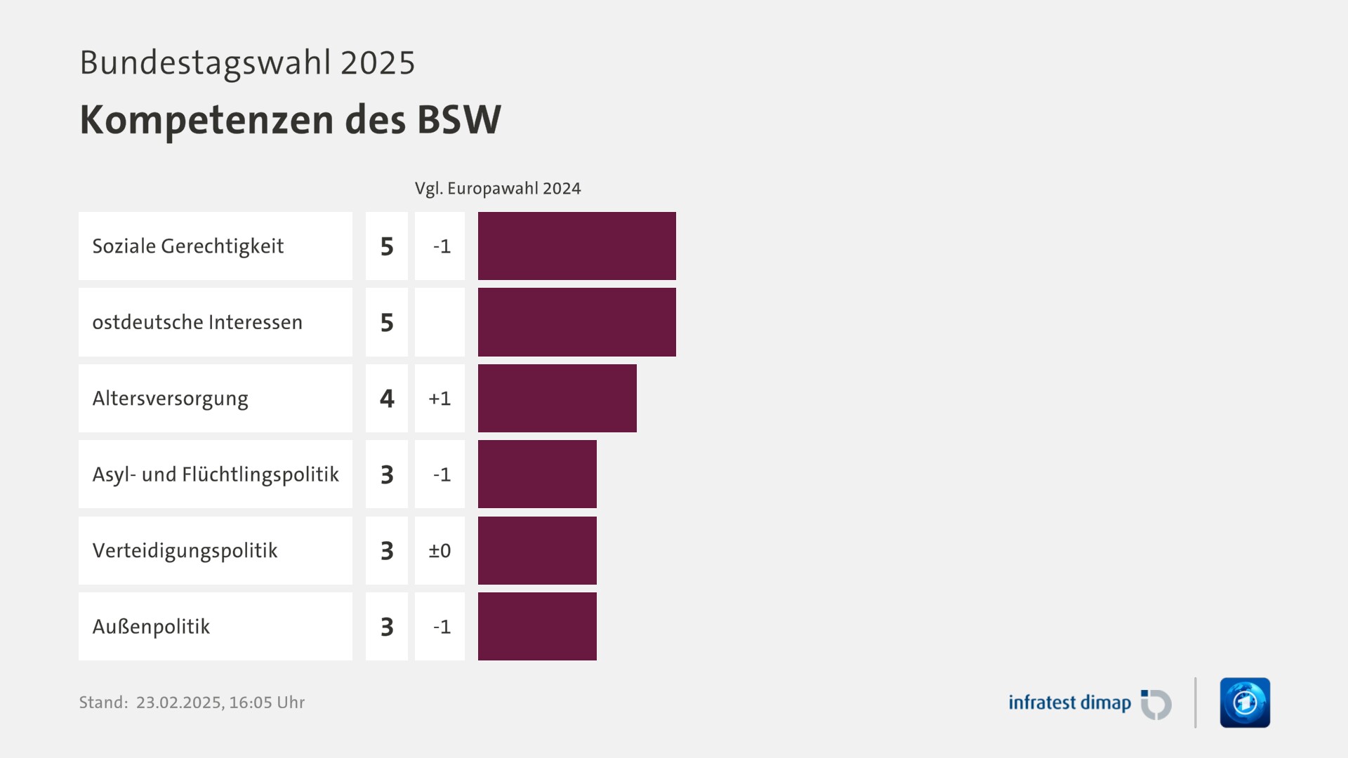 Umfrage, Bundestagswahl 2025, Kompetenzen des BSW | Soziale Gerechtigkeit 5,0 ([Vgl. Europawahl 2024] -1,0) | ostdeutsche Interessen 5,0 ([Vgl. Europawahl 2024] +10004,0) | Altersversorgung 4,0 ([Vgl. Europawahl 2024] +1,0) | Asyl- und Flüchtlingspolitik 3,0 ([Vgl. Europawahl 2024] -1,0) | Verteidigungspolitik 3,0 ([Vgl. Europawahl 2024] ±0) | Außenpolitik 3,0 ([Vgl. Europawahl 2024] -1,0) | Infratest-dimap. 23.02.2025, 16:05 Uhr