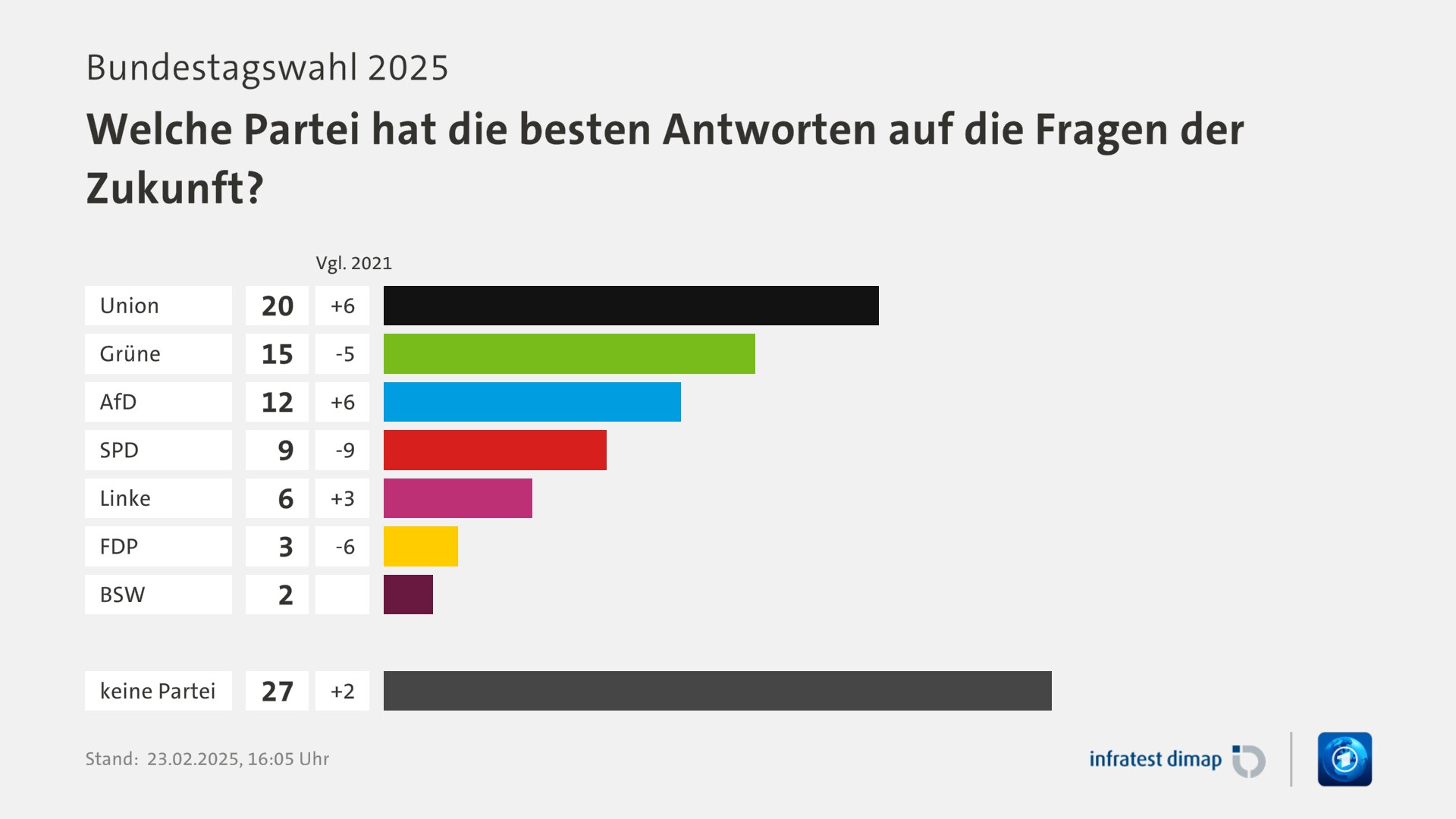 Umfrage, Bundestagswahl 2025, Welche Partei hat die besten Antworten auf die Fragen der Zukunft?  | Union [ ] 20,0 ([Vgl. 2021] +6,0) | Grüne [ ] 15,0 ([Vgl. 2021] -5,0) | AfD [ ] 12,0 ([Vgl. 2021] +6,0) | SPD [ ] 9,0 ([Vgl. 2021] -9,0) | Linke [ ] 6,0 ([Vgl. 2021] +3,0) | FDP [ ] 3,0 ([Vgl. 2021] -6,0) | BSW [ ] 2,0 ([Vgl. 2021] +10001,0) | keine Partei [ ] 27,0 ([Vgl. 2021] +2,0) | Infratest-dimap. 23.02.2025, 16:05 Uhr