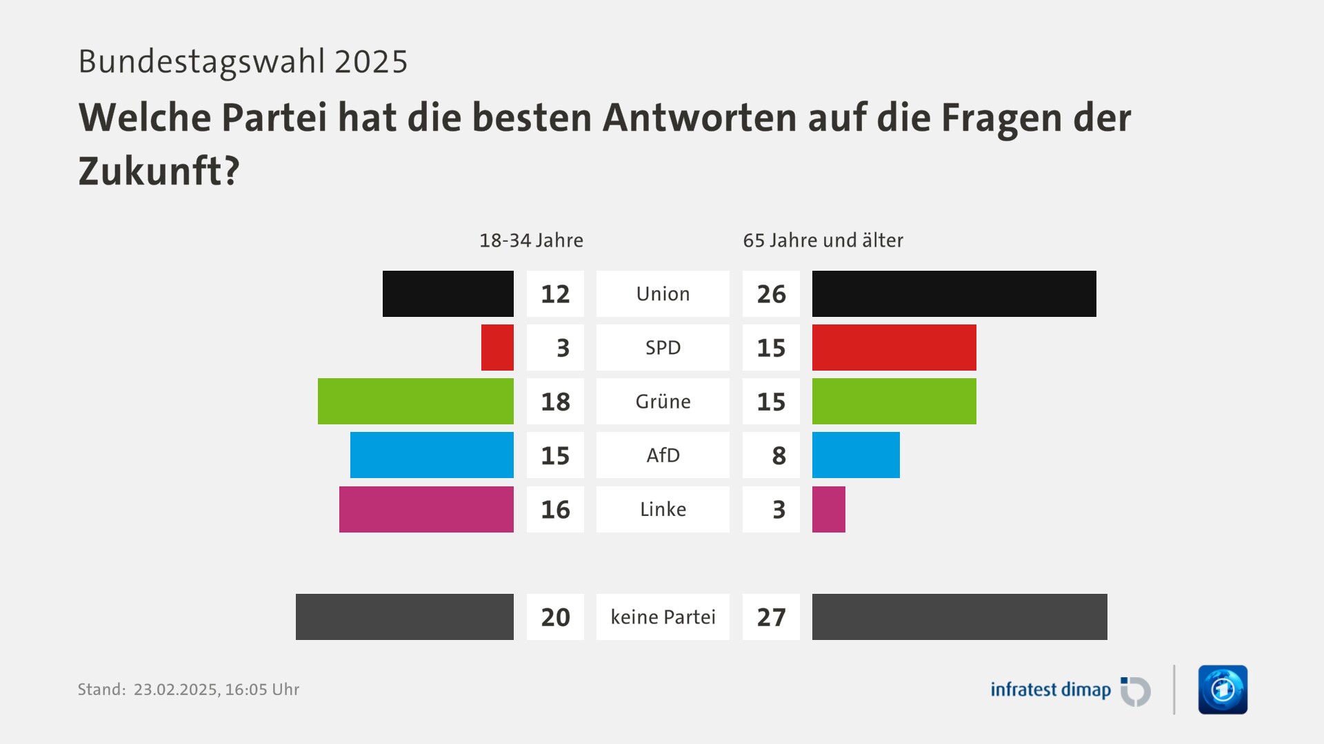 Umfrage, Bundestagswahl 2025, Welche Partei hat die besten Antworten auf die Fragen der Zukunft?  | Union [18-34 Jahre] 12,0 ([65 Jahre und älter] 26,0) | SPD [18-34 Jahre] 3,0 ([65 Jahre und älter] 15,0) | Grüne [18-34 Jahre] 18,0 ([65 Jahre und älter] 15,0) | AfD [18-34 Jahre] 15,0 ([65 Jahre und älter] 8,0) | Linke [18-34 Jahre] 16,0 ([65 Jahre und älter] 3,0) | keine Partei [18-34 Jahre] 20,0 ([65 Jahre und älter] 27,0) | Infratest-dimap. 23.02.2025, 16:05 Uhr