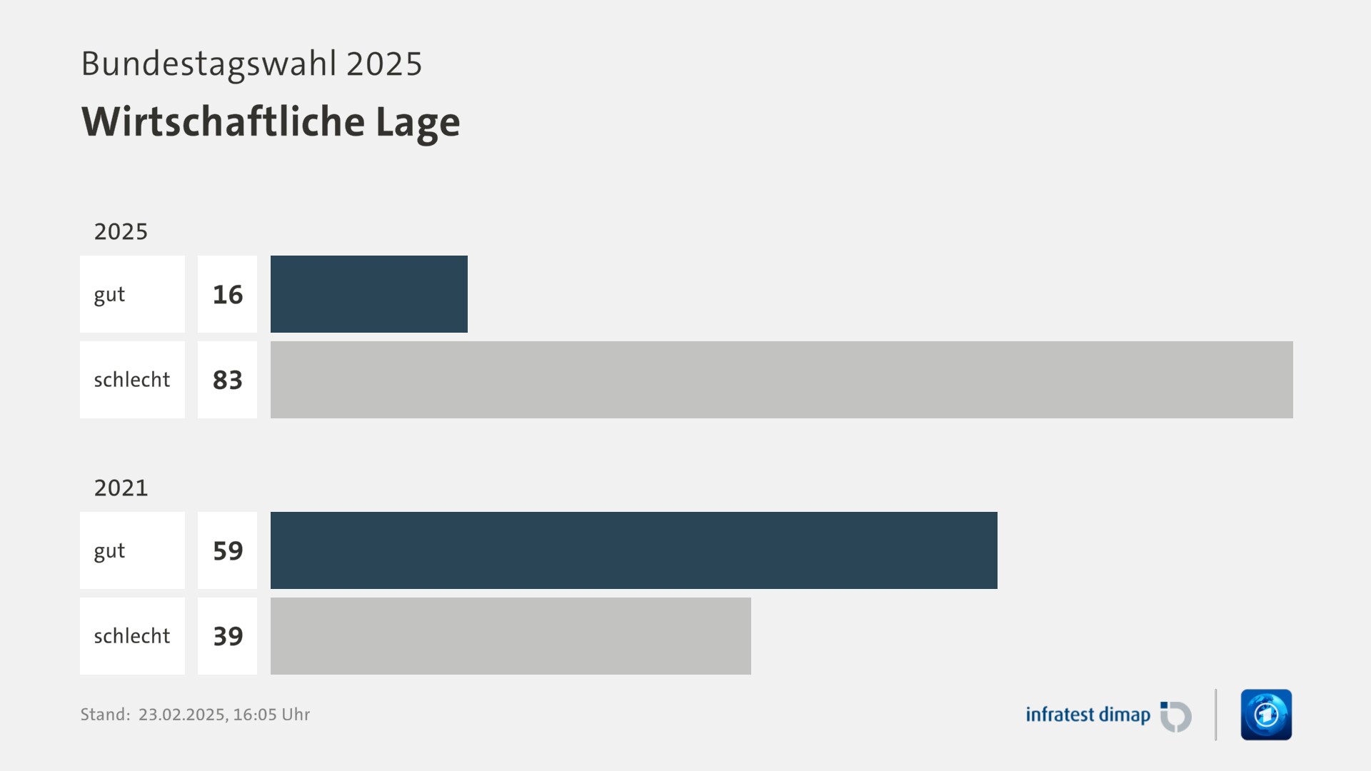 Umfrage, Bundestagswahl 2025, Wirtschaftliche Lage | 2025 0,0 | gut 16,0 | schlecht 83,0 | 2021 0,0 | gut 59,0 | schlecht 39,0 | Infratest-dimap. 23.02.2025, 16:05 Uhr