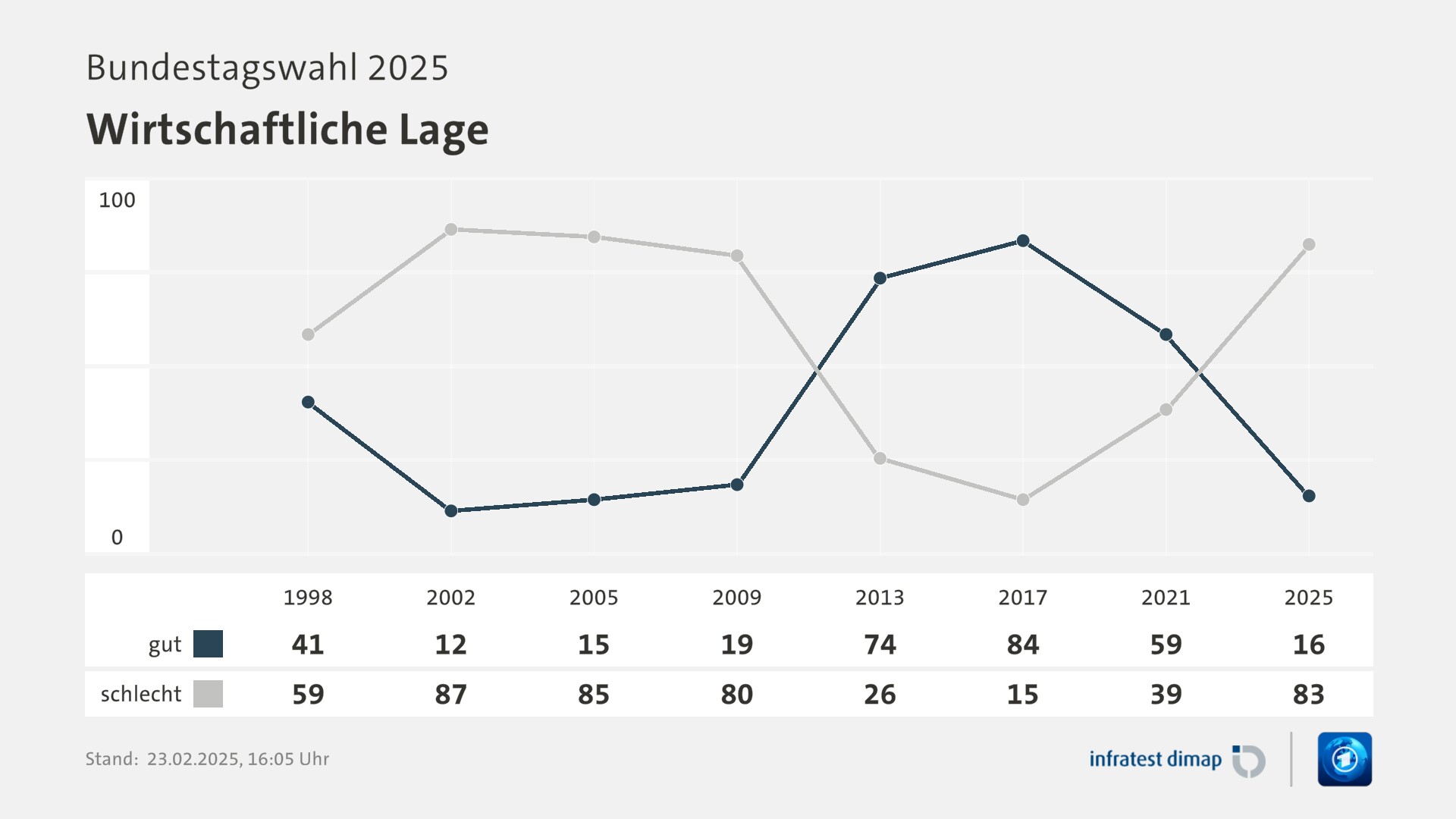 Umfrage, Bundestagswahl 2025, Wirtschaftliche Lage | 1998 [gut] 41,0 ([schlecht] 59,0) | 2002 [gut] 12,0 ([schlecht] 87,0) | 2005 [gut] 15,0 ([schlecht] 85,0) | 2009 [gut] 19,0 ([schlecht] 80,0) | 2013 [gut] 74,0 ([schlecht] 26,0) | 2017 [gut] 84,0 ([schlecht] 15,0) | 2021 [gut] 59,0 ([schlecht] 39,0) | 2025 [gut] 16,0 ([schlecht] 83,0) | Infratest-dimap. 23.02.2025, 16:05 Uhr