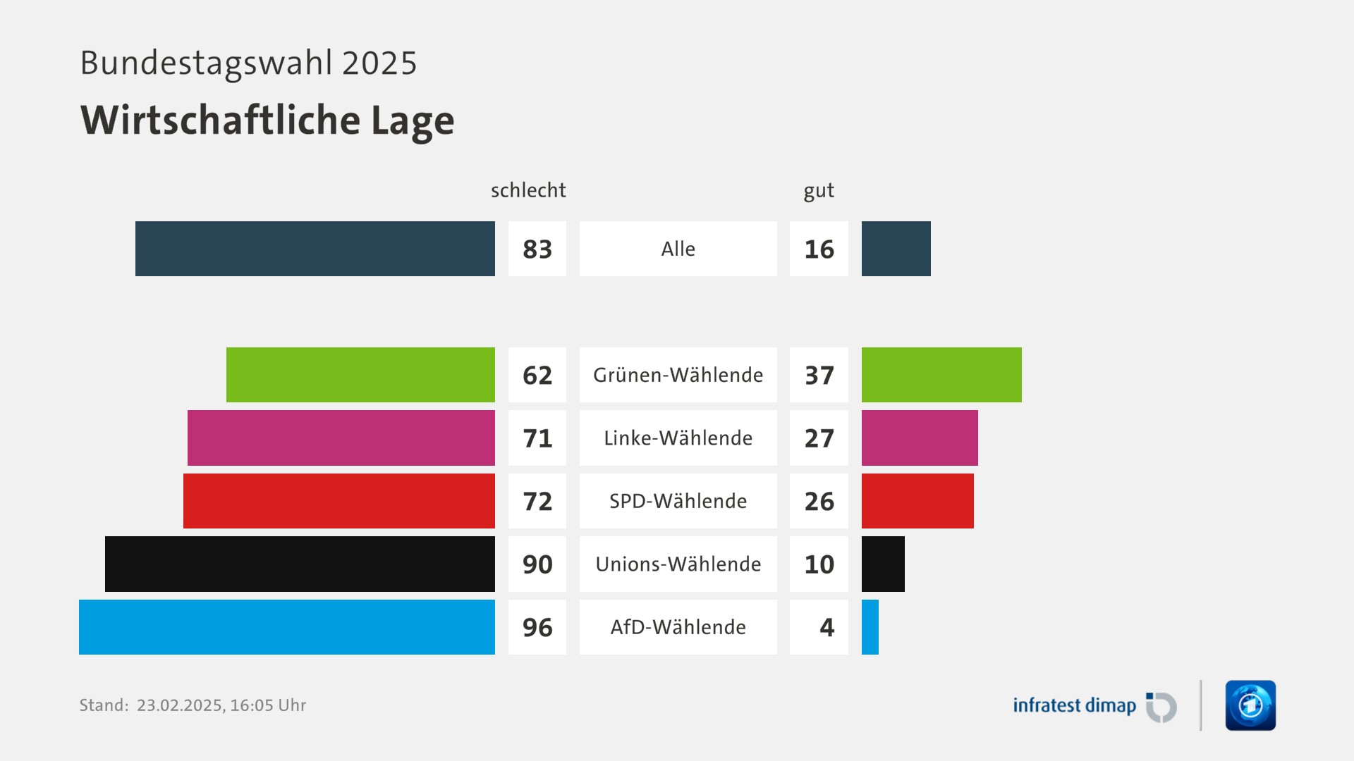 Umfrage, Bundestagswahl 2025, Wirtschaftliche Lage | Alle [schlecht] 83,0 ([gut] 16,0) | Grünen-Wählende [schlecht] 62,0 ([gut] 37,0) | Linke-Wählende [schlecht] 71,0 ([gut] 27,0) | SPD-Wählende [schlecht] 72,0 ([gut] 26,0) | Unions-Wählende [schlecht] 90,0 ([gut] 10,0) | AfD-Wählende [schlecht] 96,0 ([gut] 4,0) | Infratest-dimap. 23.02.2025, 16:05 Uhr