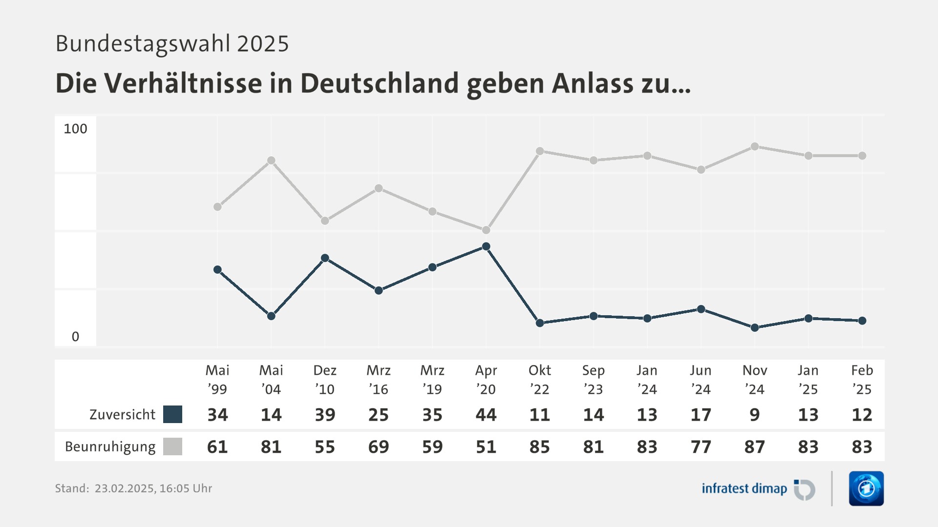 Umfrage, Bundestagswahl 2025, Die Verhältnisse in Deutschland geben Anlass zu… | Mai ’99 [Zuversicht] 34,0 ([Beunruhigung] 61,0) | Mai ’04 [Zuversicht] 14,0 ([Beunruhigung] 81,0) | Dez ’10 [Zuversicht] 39,0 ([Beunruhigung] 55,0) | Mrz ’16 [Zuversicht] 25,0 ([Beunruhigung] 69,0) | Mrz ’19 [Zuversicht] 35,0 ([Beunruhigung] 59,0) | Apr ’20 [Zuversicht] 44,0 ([Beunruhigung] 51,0) | Okt ’22 [Zuversicht] 11,0 ([Beunruhigung] 85,0) | Sep ’23 [Zuversicht] 14,0 ([Beunruhigung] 81,0) | Jan ’24 [Zuversicht] 13,0 ([Beunruhigung] 83,0) | Jun ’24 [Zuversicht] 17,0 ([Beunruhigung] 77,0) | Nov ’24 [Zuversicht] 9,0 ([Beunruhigung] 87,0) | Jan ’25 [Zuversicht] 13,0 ([Beunruhigung] 83,0) | Feb ’25 [Zuversicht] 12,0 ([Beunruhigung] 83,0) | Infratest-dimap. 23.02.2025, 16:05 Uhr