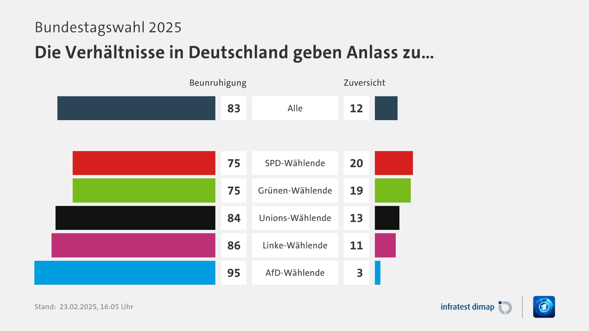 Umfrage, Bundestagswahl 2025, Die Verhältnisse in Deutschland geben Anlass zu… | Alle [Beunruhigung] 83,0 ([Zuversicht] 12,0) | SPD-Wählende [Beunruhigung] 75,0 ([Zuversicht] 20,0) | Grünen-Wählende [Beunruhigung] 75,0 ([Zuversicht] 19,0) | Unions-Wählende [Beunruhigung] 84,0 ([Zuversicht] 13,0) | Linke-Wählende [Beunruhigung] 86,0 ([Zuversicht] 11,0) | AfD-Wählende [Beunruhigung] 95,0 ([Zuversicht] 3,0) | Infratest-dimap. 23.02.2025, 16:05 Uhr