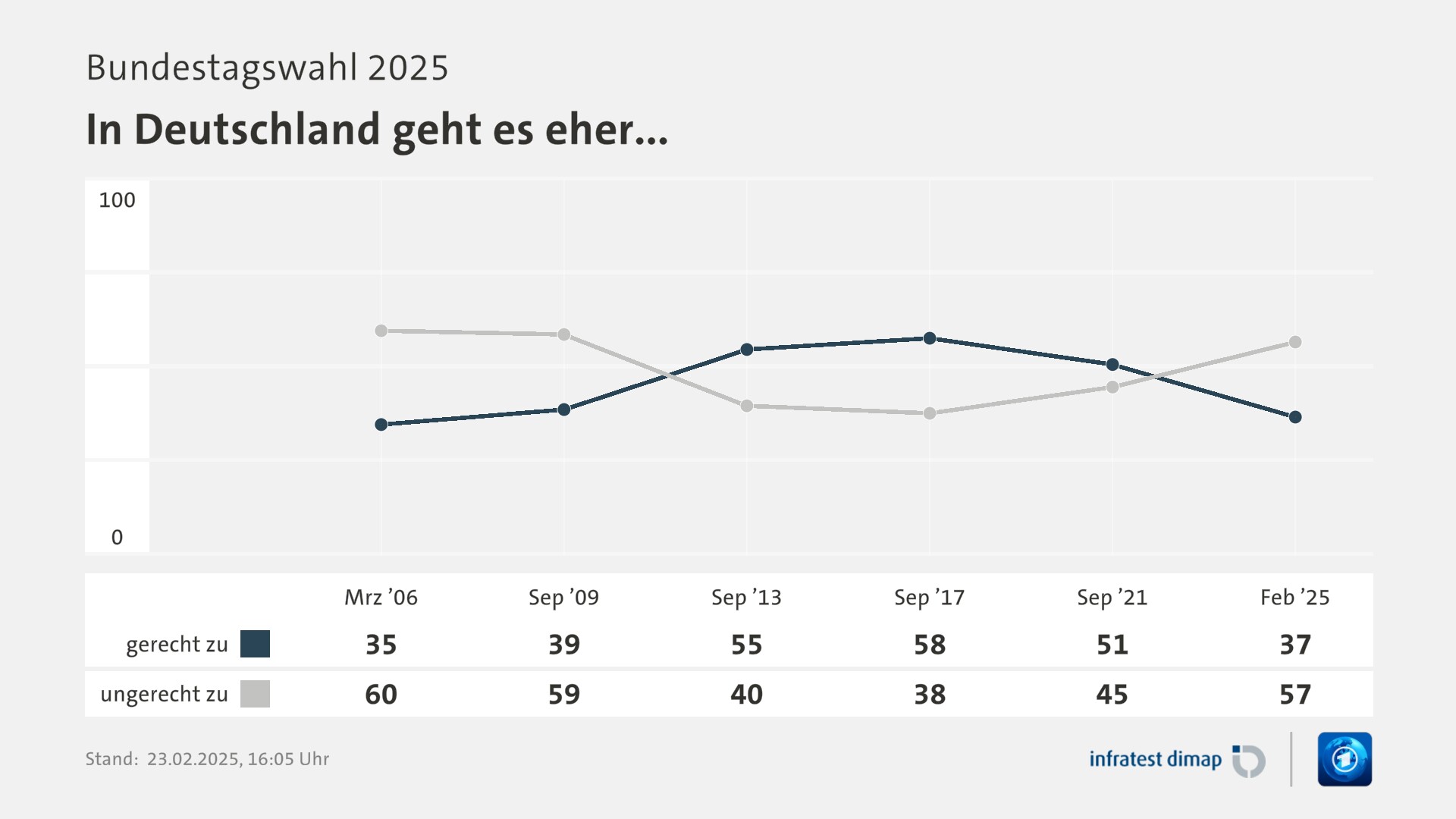 Umfrage, Bundestagswahl 2025, In Deutschland geht es eher... | Mrz ’06 [gerecht zu] 35,0 ([ungerecht zu] 60,0) | Sep ’09 [gerecht zu] 39,0 ([ungerecht zu] 59,0) | Sep ’13 [gerecht zu] 55,0 ([ungerecht zu] 40,0) | Sep ’17 [gerecht zu] 58,0 ([ungerecht zu] 38,0) | Sep ’21 [gerecht zu] 51,0 ([ungerecht zu] 45,0) | Feb ’25 [gerecht zu] 37,0 ([ungerecht zu] 57,0) | Infratest-dimap. 23.02.2025, 16:05 Uhr