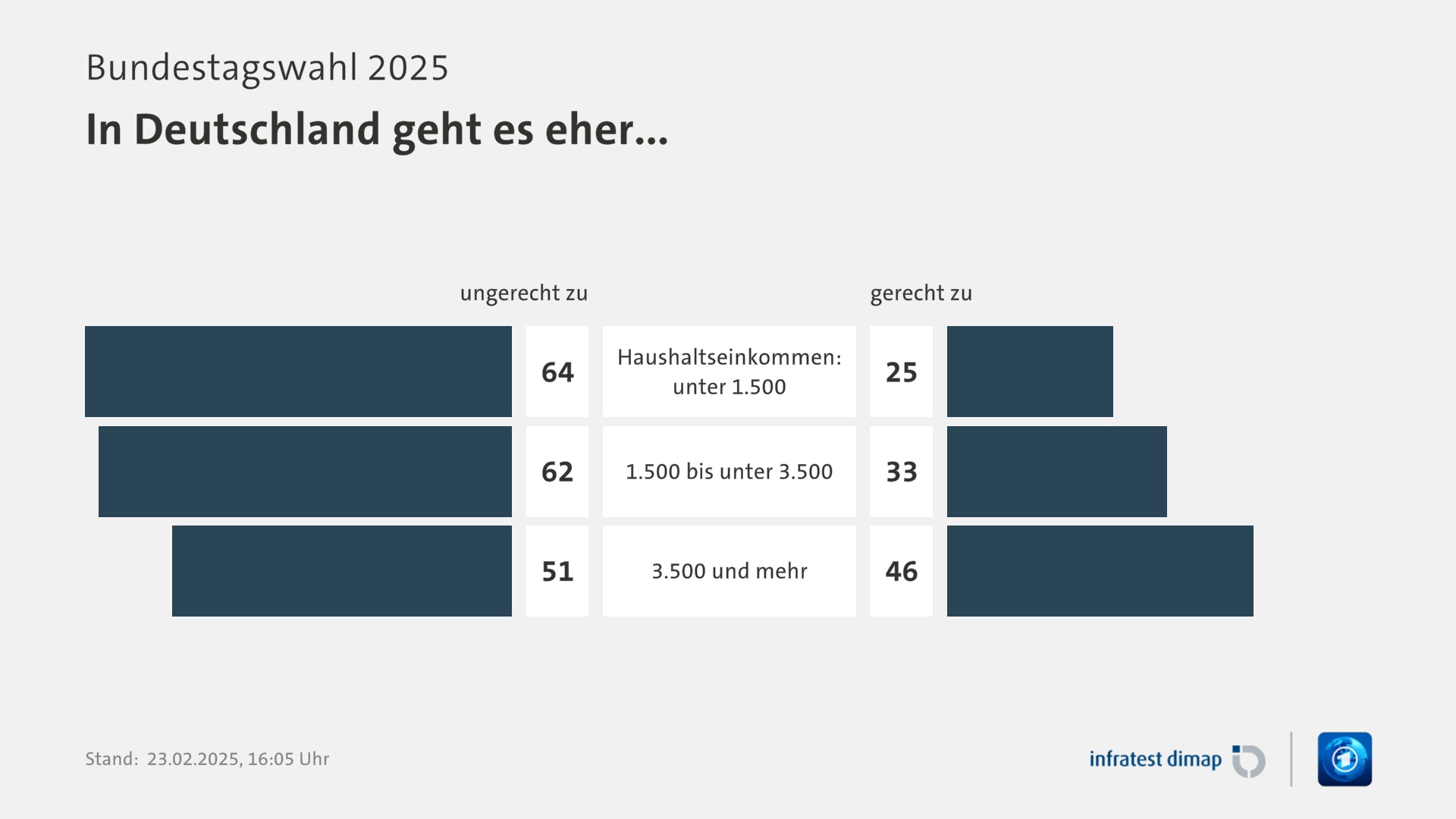 Umfrage, Bundestagswahl 2025, In Deutschland geht es eher... | Haushaltseinkommen: unter 1.500 [ungerecht zu] 64,0 ([gerecht zu] 25,0) | 1.500 bis unter 3.500 [ungerecht zu] 62,0 ([gerecht zu] 33,0) | 3.500 und mehr [ungerecht zu] 51,0 ([gerecht zu] 46,0) | Infratest-dimap. 23.02.2025, 16:05 Uhr