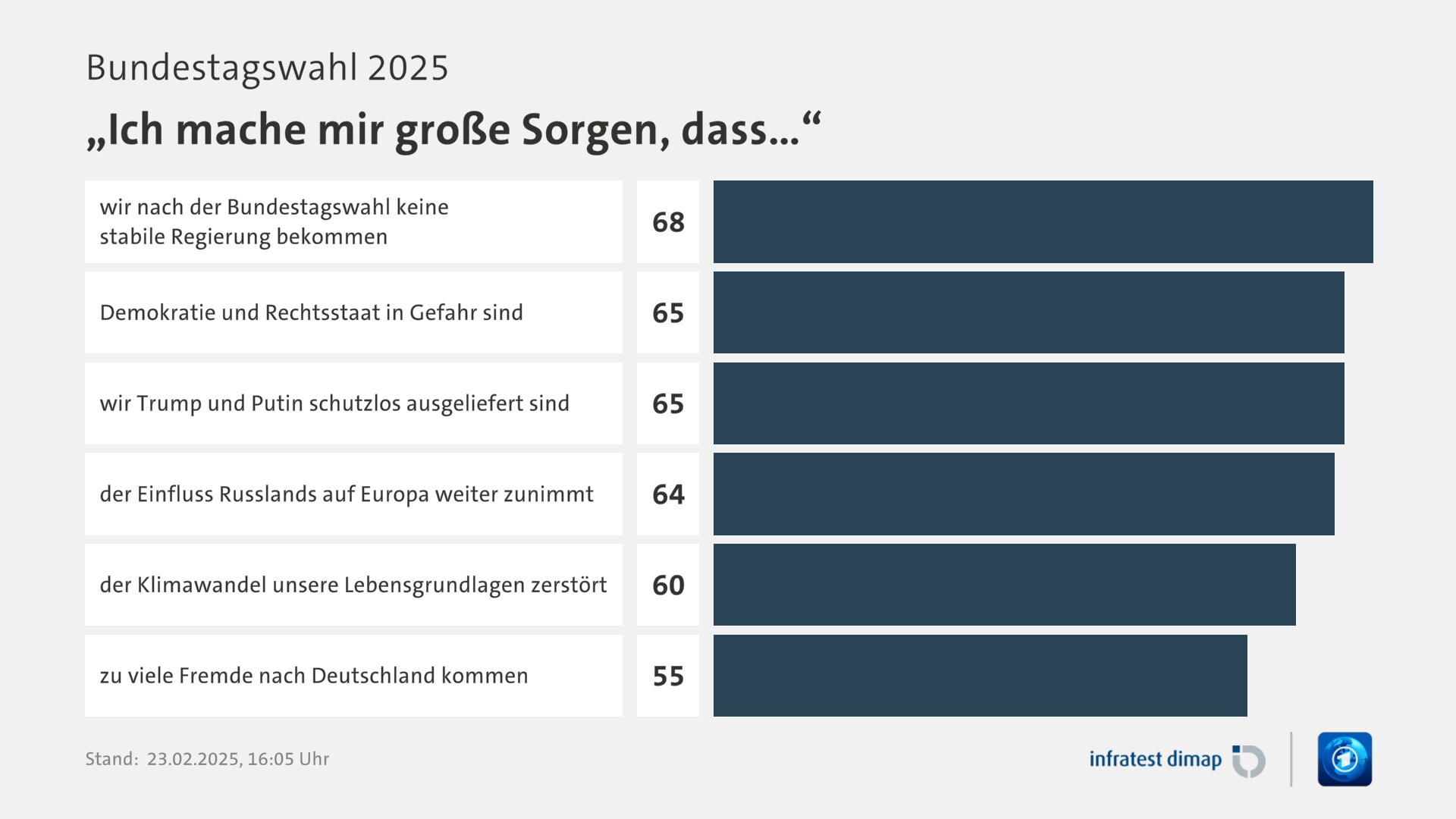 Umfrage, Bundestagswahl 2025, „Ich mache mir große Sorgen, dass…“ | wir nach der Bundestagswahl keine stabile Regierung bekommen 68,0 | Demokratie und Rechtsstaat in Gefahr sind 65,0 | wir Trump und Putin schutzlos ausgeliefert sind 65,0 | der Einfluss Russlands auf Europa weiter zunimmt 64,0 | der Klimawandel unsere Lebensgrundlagen zerstört 60,0 | zu viele Fremde nach Deutschland kommen 55,0 | Infratest-dimap. 23.02.2025, 16:05 Uhr