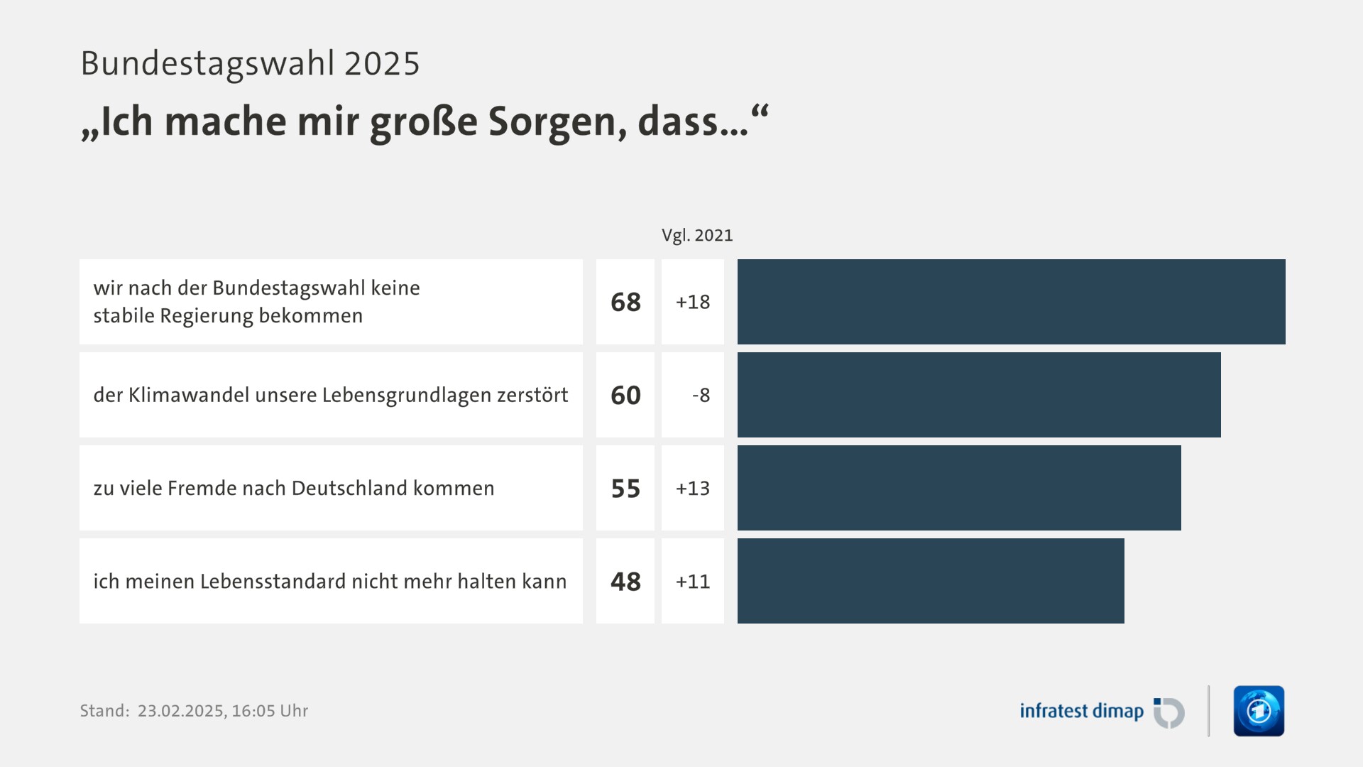 Umfrage, Bundestagswahl 2025, „Ich mache mir große Sorgen, dass…“ | wir nach der Bundestagswahl keine stabile Regierung bekommen 68,0 ([Vgl. 2021] +18,0) | der Klimawandel unsere Lebensgrundlagen zerstört 60,0 ([Vgl. 2021] -8,0) | zu viele Fremde nach Deutschland kommen 55,0 ([Vgl. 2021] +13,0) | ich meinen Lebensstandard nicht mehr halten kann 48,0 ([Vgl. 2021] +11,0) | Infratest-dimap. 23.02.2025, 16:05 Uhr