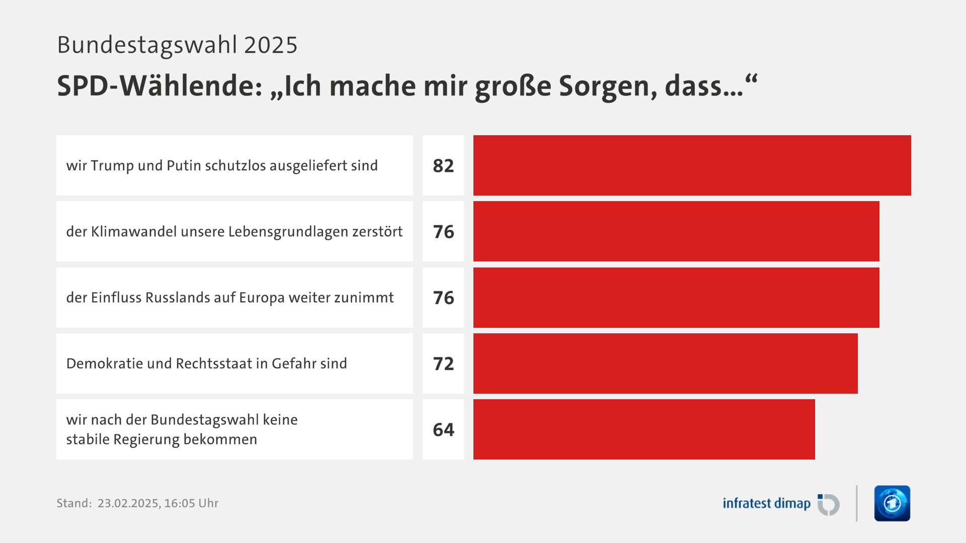 Umfrage, Bundestagswahl 2025, SPD-Wählende: „Ich mache mir große Sorgen, dass…“ | wir Trump und Putin schutzlos ausgeliefert sind 82,0 | der Klimawandel unsere Lebensgrundlagen zerstört 76,0 | der Einfluss Russlands auf Europa weiter zunimmt 76,0 | Demokratie und Rechtsstaat in Gefahr sind 72,0 | wir nach der Bundestagswahl keine stabile Regierung bekommen 64,0 | Infratest-dimap. 23.02.2025, 16:05 Uhr