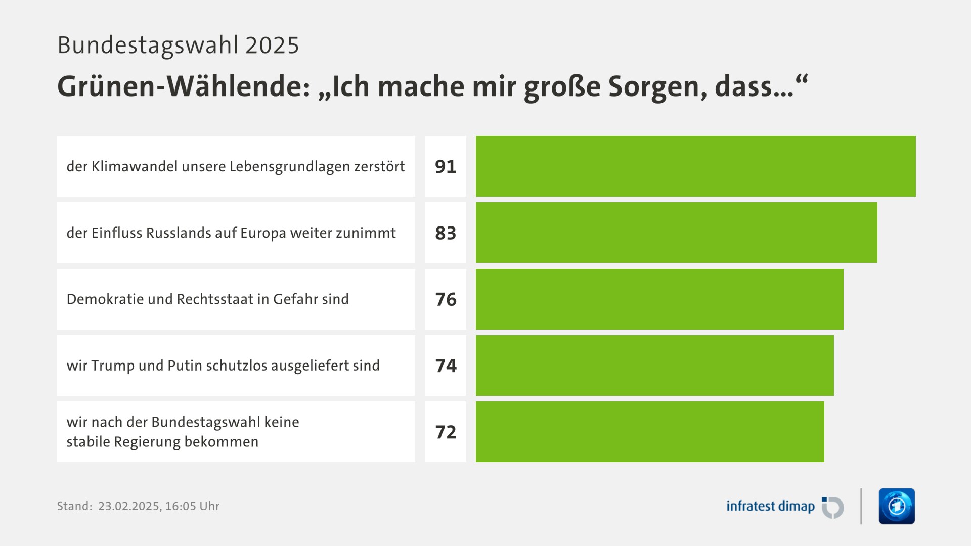 Umfrage, Bundestagswahl 2025, Grünen-Wählende: „Ich mache mir große Sorgen, dass…“ | der Klimawandel unsere Lebensgrundlagen zerstört 91,0 | der Einfluss Russlands auf Europa weiter zunimmt 83,0 | Demokratie und Rechtsstaat in Gefahr sind 76,0 | wir Trump und Putin schutzlos ausgeliefert sind 74,0 | wir nach der Bundestagswahl keine stabile Regierung bekommen 72,0 | Infratest-dimap. 23.02.2025, 16:05 Uhr