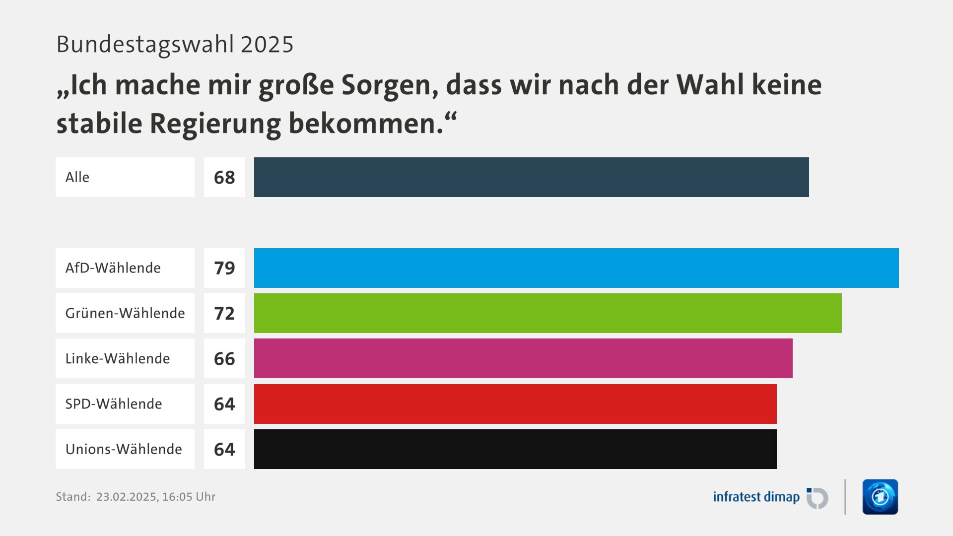 Umfrage, Bundestagswahl 2025, „Ich mache mir große Sorgen, dass wir nach der Wahl keine stabile Regierung bekommen.“ | Alle 68,0 | AfD-Wählende 79,0 | Grünen-Wählende 72,0 | Linke-Wählende 66,0 | SPD-Wählende 64,0 | Unions-Wählende 64,0 | Infratest-dimap. 23.02.2025, 16:05 Uhr