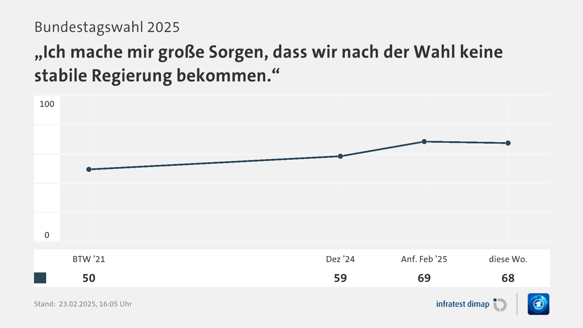 Umfrage, Bundestagswahl 2025, „Ich mache mir große Sorgen, dass wir nach der Wahl keine stabile Regierung bekommen.“ | BTW ’21 50,0 | Dez ’24 59,0 | Anf. Feb ’25 69,0 | diese Wo. 68,0 | Infratest-dimap. 23.02.2025, 16:05 Uhr