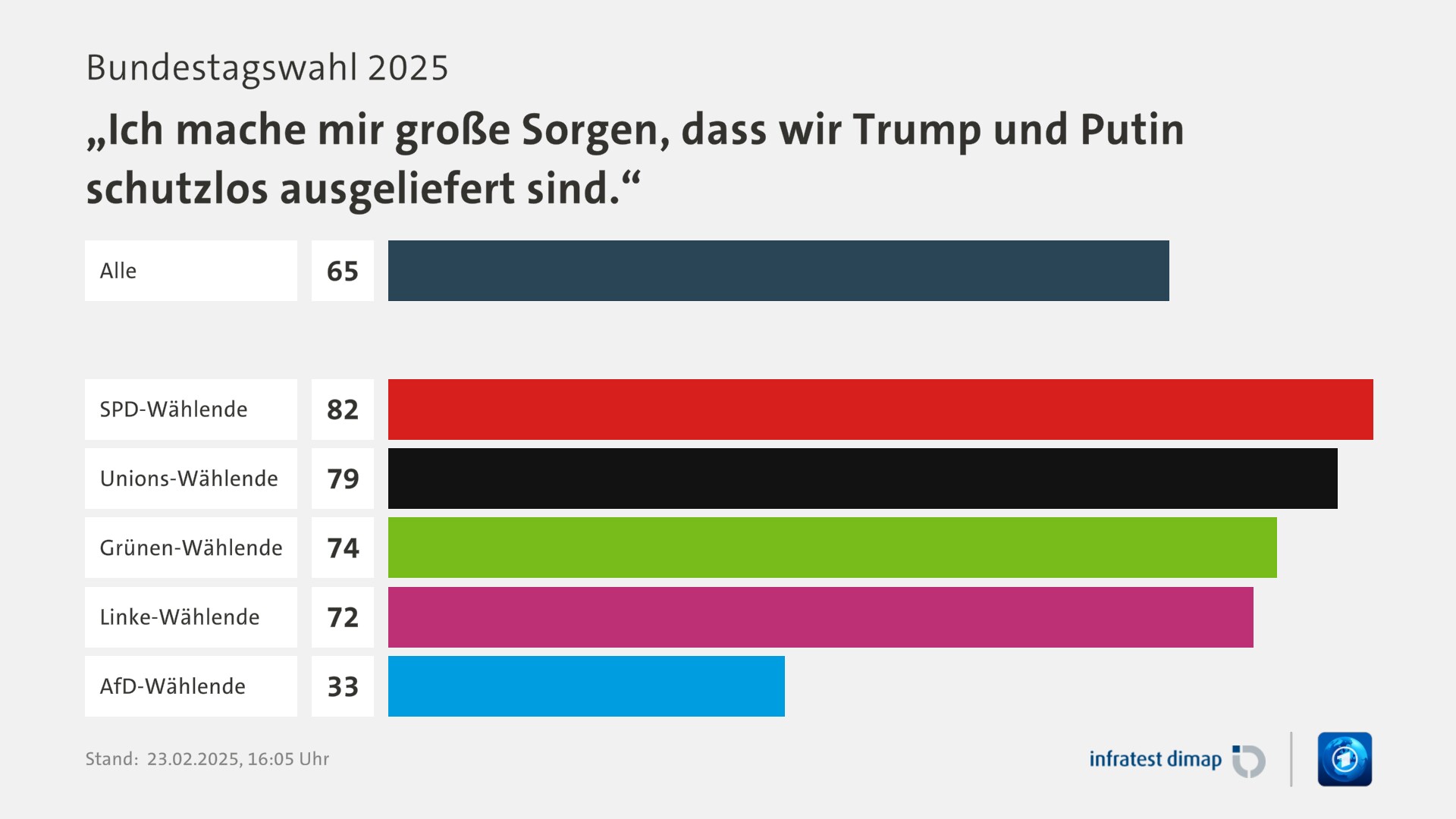 Umfrage, Bundestagswahl 2025, „Ich mache mir große Sorgen, dass wir Trump und Putin schutzlos ausgeliefert sind.“ | Alle 65,0 | SPD-Wählende 82,0 | Unions-Wählende 79,0 | Grünen-Wählende 74,0 | Linke-Wählende 72,0 | AfD-Wählende 33,0 | Infratest-dimap. 23.02.2025, 16:05 Uhr