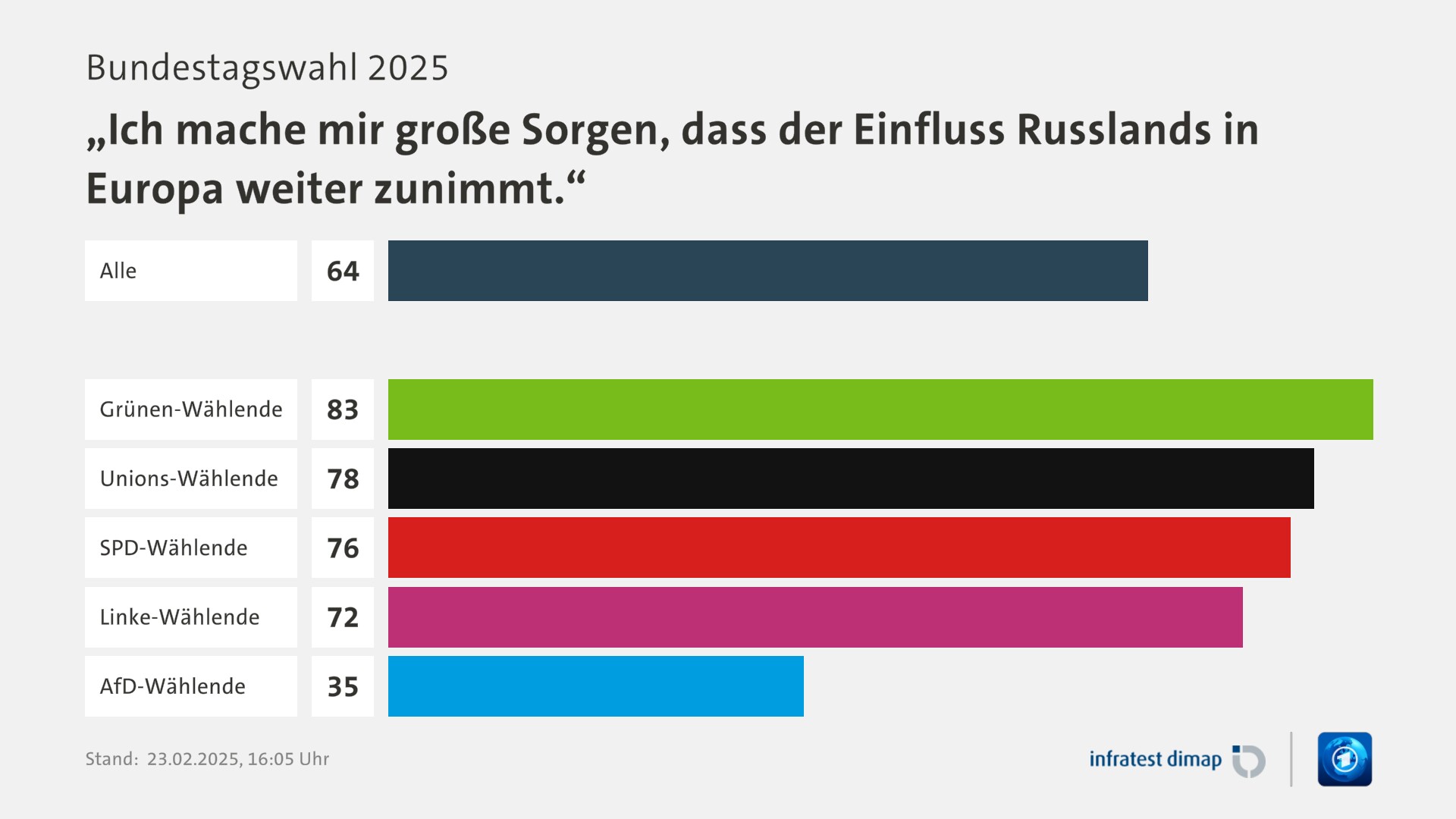 Umfrage, Bundestagswahl 2025, „Ich mache mir große Sorgen, dass der Einfluss Russlands in Europa weiter zunimmt.“ | Alle 64,0 | Grünen-Wählende 83,0 | Unions-Wählende 78,0 | SPD-Wählende 76,0 | Linke-Wählende 72,0 | AfD-Wählende 35,0 | Infratest-dimap. 23.02.2025, 16:05 Uhr