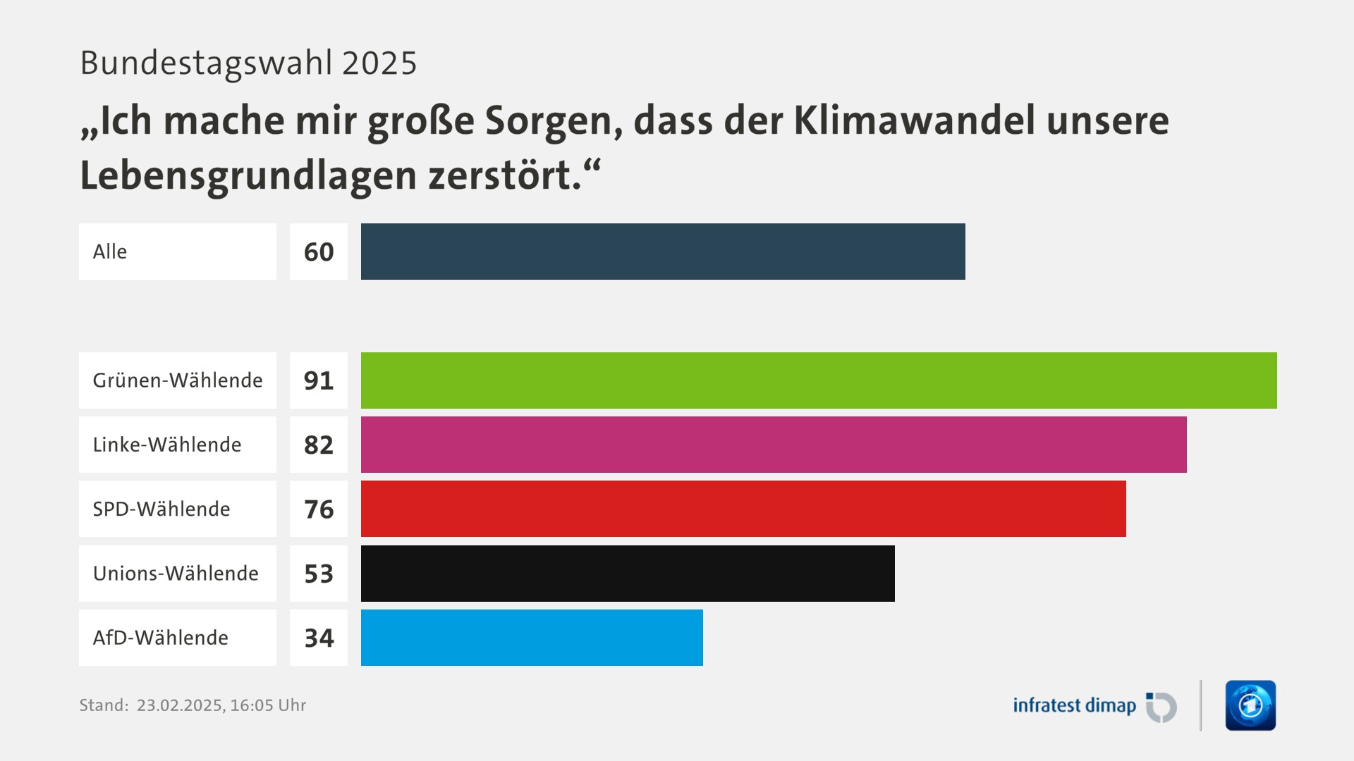 Umfrage, Bundestagswahl 2025, „Ich mache mir große Sorgen, dass der Klimawandel unsere Lebensgrundlagen zerstört.“ | Alle 60,0 | Grünen-Wählende 91,0 | Linke-Wählende 82,0 | SPD-Wählende 76,0 | Unions-Wählende 53,0 | AfD-Wählende 34,0 | Infratest-dimap. 23.02.2025, 16:05 Uhr