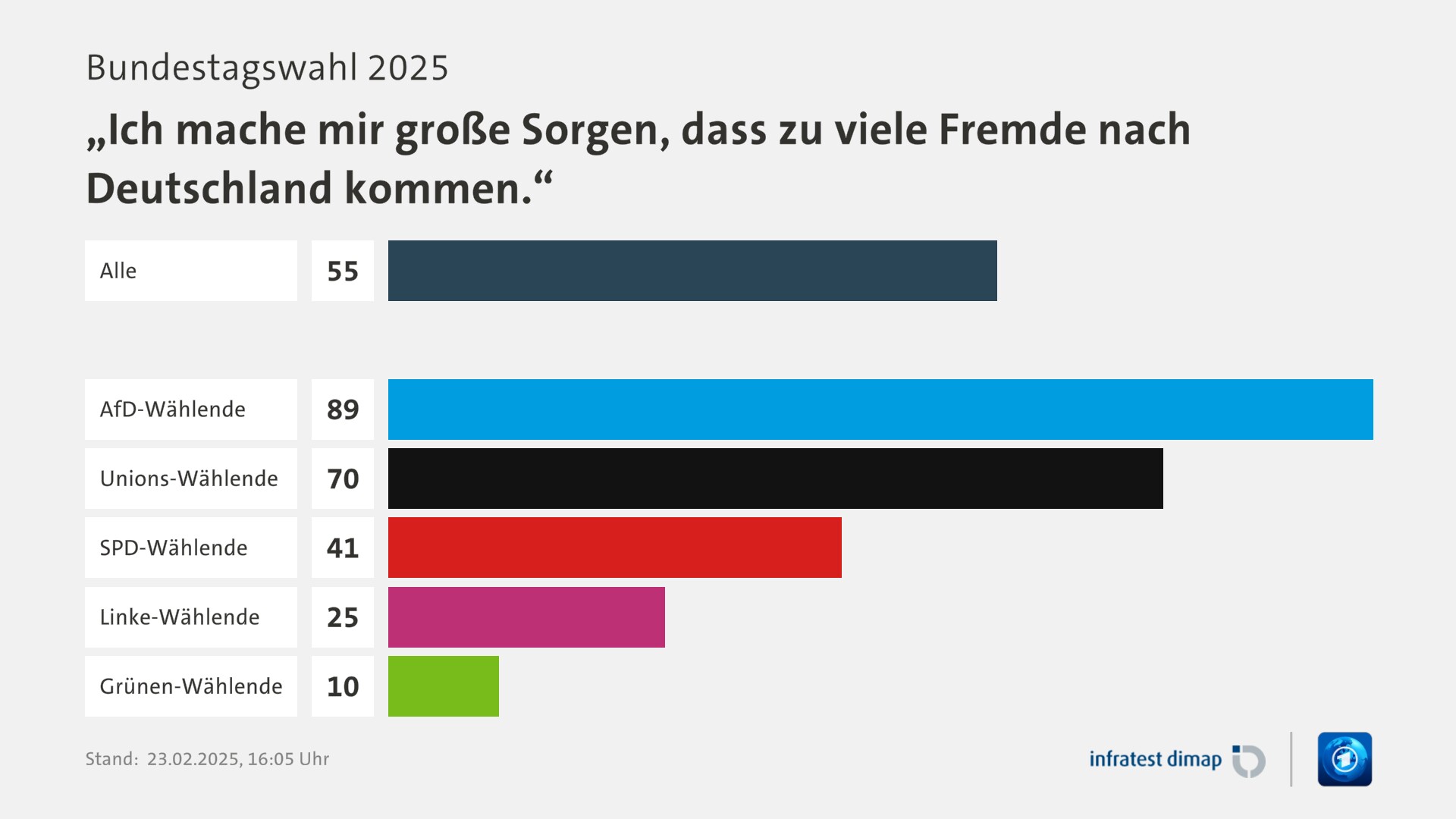 Umfrage, Bundestagswahl 2025, „Ich mache mir große Sorgen, dass zu viele Fremde nach Deutschland kommen.“ | Alle 55,0 | AfD-Wählende 89,0 | Unions-Wählende 70,0 | SPD-Wählende 41,0 | Linke-Wählende 25,0 | Grünen-Wählende 10,0 | Infratest-dimap. 23.02.2025, 16:05 Uhr