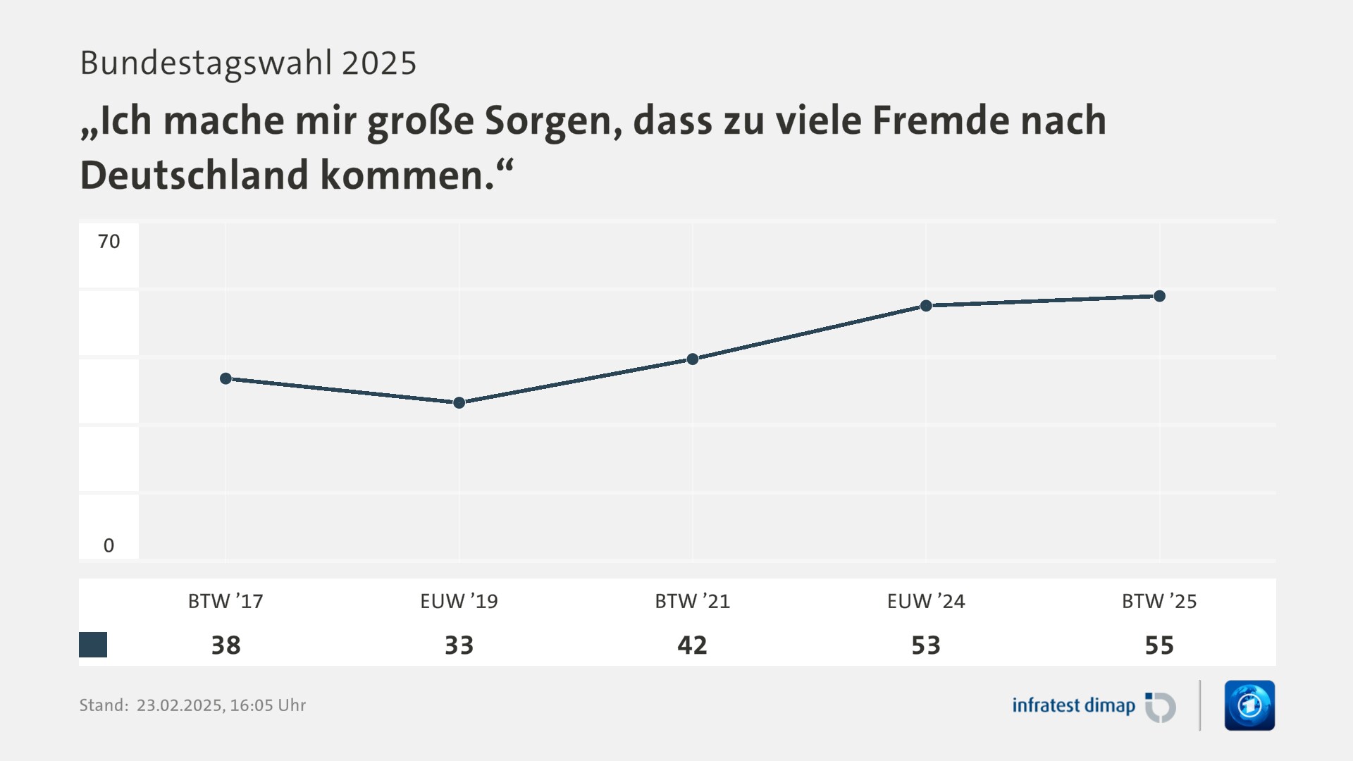 Umfrage, Bundestagswahl 2025, „Ich mache mir große Sorgen, dass zu viele Fremde nach Deutschland kommen.“ | BTW ’17 38,0 | EUW ’19 33,0 | BTW ’21 42,0 | EUW ’24 53,0 | BTW ’25 55,0 | Infratest-dimap. 23.02.2025, 16:05 Uhr