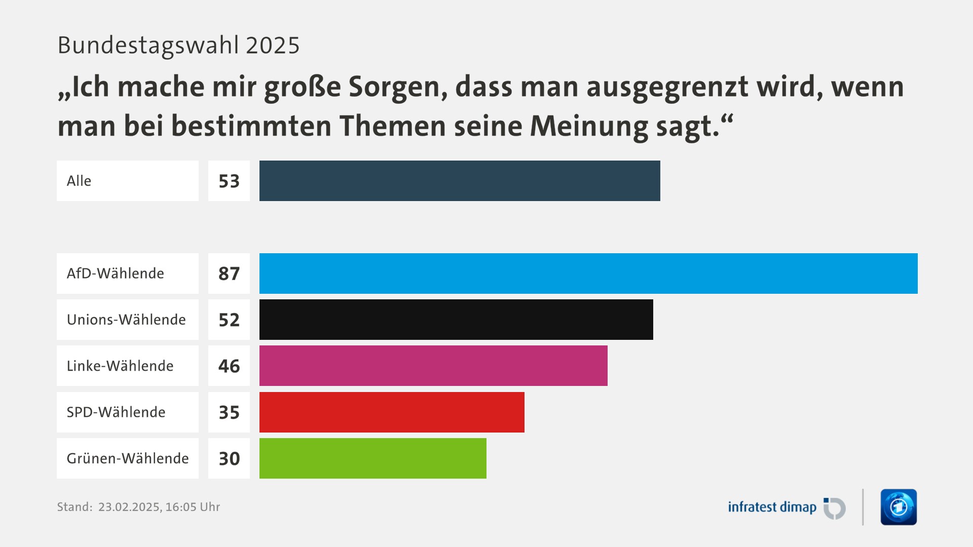 Umfrage, Bundestagswahl 2025, „Ich mache mir große Sorgen, dass man ausgegrenzt wird, wenn man bei bestimmten Themen seine Meinung sagt.“ | Alle 53,0 | AfD-Wählende 87,0 | Unions-Wählende 52,0 | Linke-Wählende 46,0 | SPD-Wählende 35,0 | Grünen-Wählende 30,0 | Infratest-dimap. 23.02.2025, 16:05 Uhr