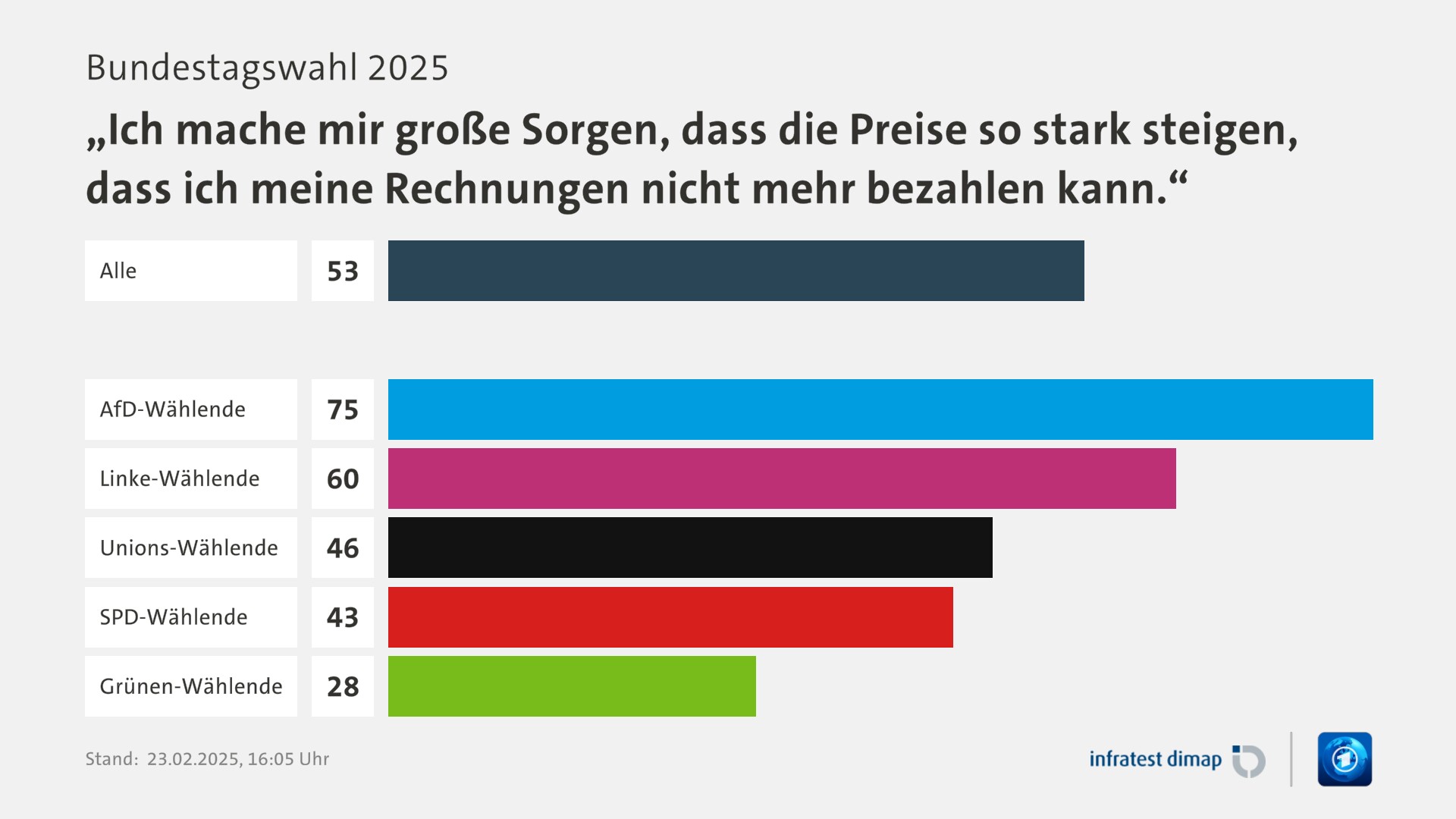 Umfrage, Bundestagswahl 2025, „Ich mache mir große Sorgen, dass die Preise so stark steigen, dass ich meine Rechnungen nicht mehr bezahlen kann.“ | Alle 53,0 | AfD-Wählende 75,0 | Linke-Wählende 60,0 | Unions-Wählende 46,0 | SPD-Wählende 43,0 | Grünen-Wählende 28,0 | Infratest-dimap. 23.02.2025, 16:05 Uhr