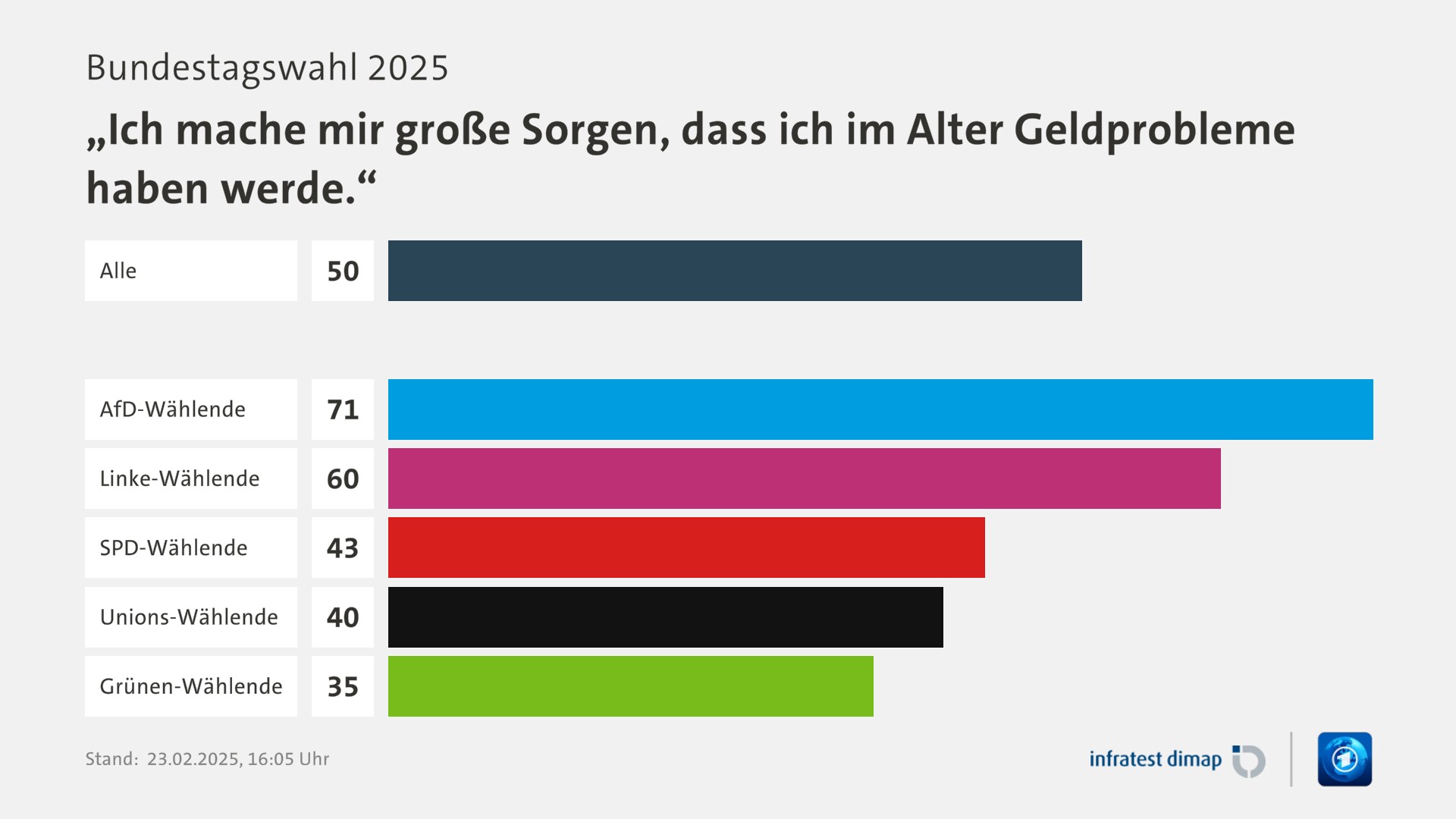 Umfrage, Bundestagswahl 2025, „Ich mache mir große Sorgen, dass ich im Alter Geldprobleme haben werde.“ | Alle 50,0 | AfD-Wählende 71,0 | Linke-Wählende 60,0 | SPD-Wählende 43,0 | Unions-Wählende 40,0 | Grünen-Wählende 35,0 | Infratest-dimap. 23.02.2025, 16:05 Uhr