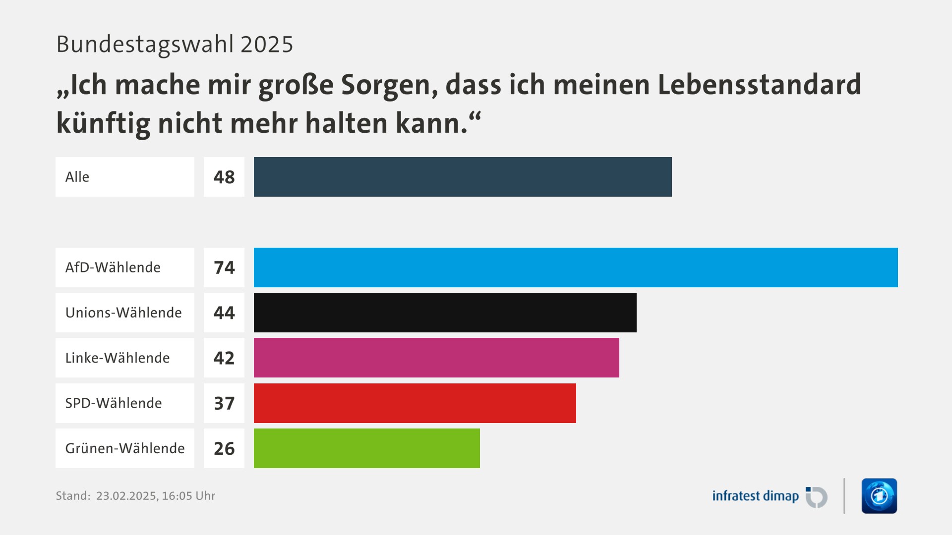 Umfrage, Bundestagswahl 2025, „Ich mache mir große Sorgen, dass ich meinen Lebensstandard künftig nicht mehr halten kann.“ | Alle 48,0 | AfD-Wählende 74,0 | Unions-Wählende 44,0 | Linke-Wählende 42,0 | SPD-Wählende 37,0 | Grünen-Wählende 26,0 | Infratest-dimap. 23.02.2025, 16:05 Uhr