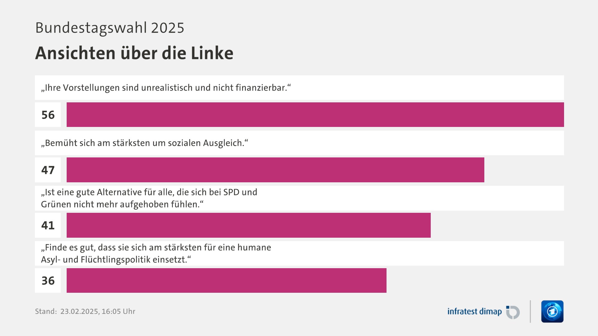 Umfrage, Bundestagswahl 2025, Ansichten über die Linke | „Ihre Vorstellungen sind unrealistisch und nicht finanzierbar.“ 56,0 | „Bemüht sich am stärksten um sozialen Ausgleich.“ 47,0 | „Ist eine gute Alternative für alle, die sich bei SPD und Grünen nicht mehr aufgehoben fühlen.“ 41,0 | „Finde es gut, dass sie sich am stärksten für eine humane Asyl- und Flüchtlingspolitik einsetzt.“ 36,0 | Infratest-dimap. 23.02.2025, 16:05 Uhr