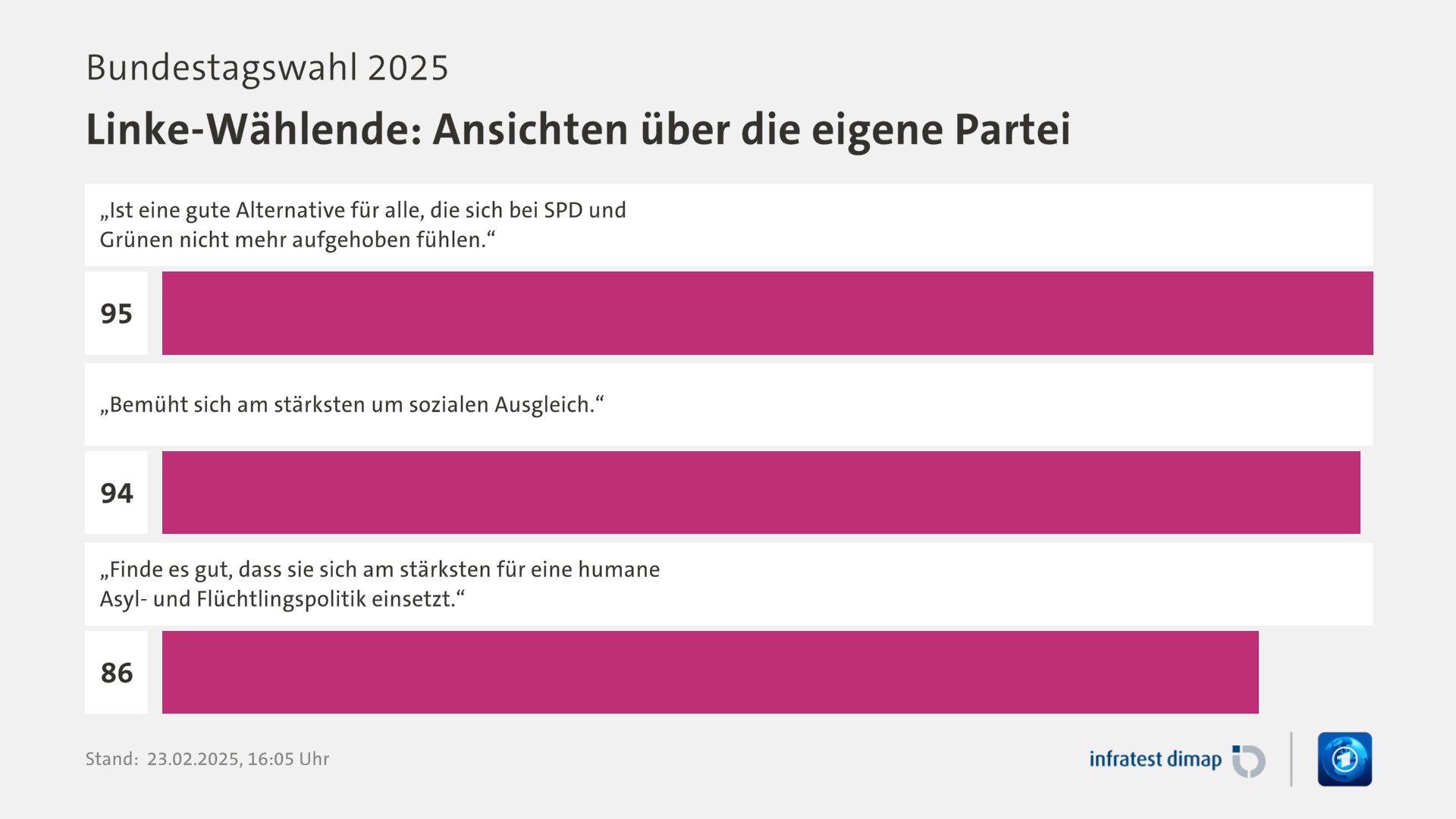 Umfrage, Bundestagswahl 2025, Linke-Wählende: Ansichten über die eigene Partei | „Ist eine gute Alternative für alle, die sich bei SPD und Grünen nicht mehr aufgehoben fühlen.“ 95,0 | „Bemüht sich am stärksten um sozialen Ausgleich.“ 94,0 | „Finde es gut, dass sie sich am stärksten für eine humane Asyl- und Flüchtlingspolitik einsetzt.“ 86,0 | Infratest-dimap. 23.02.2025, 16:05 Uhr