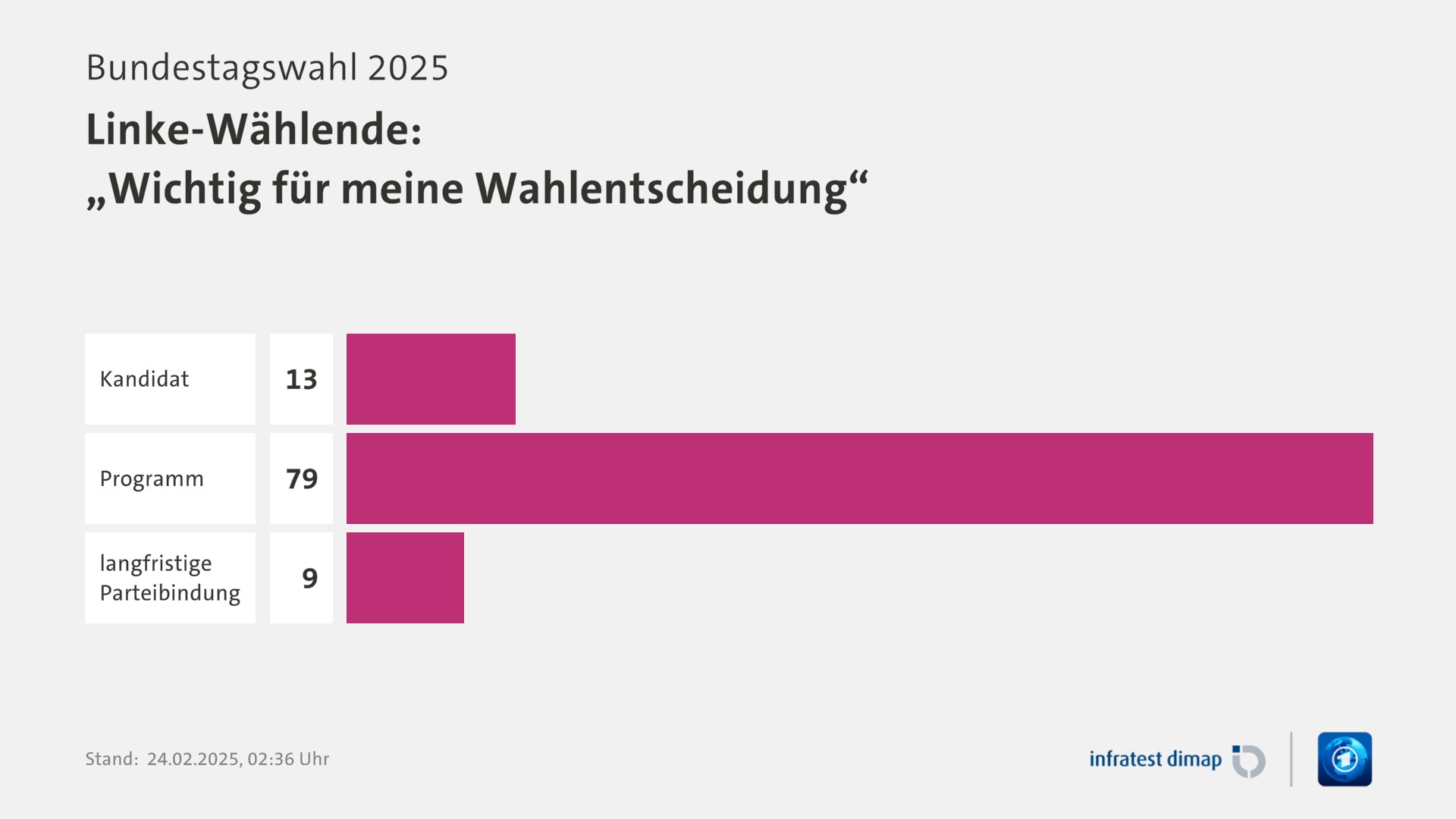 Umfrage, Bundestagswahl 2025, Linke-Wählende: „Wichtig für meine Wahlentscheidung“ | Kandidat 13,0 | Programm 79,0 | langfristige Parteibindung 9,0 | Infratest-dimap. 24.02.2025, 02:36 Uhr