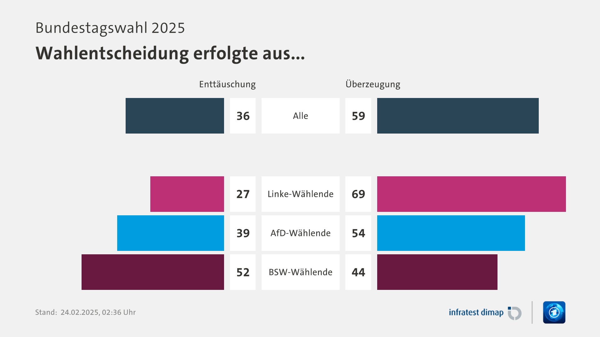 Umfrage, Bundestagswahl 2025, Wahlentscheidung erfolgte aus... | Alle [Enttäuschung] 36,0 ([Überzeugung] 59,0) | Linke-Wählende [Enttäuschung] 27,0 ([Überzeugung] 69,0) | AfD-Wählende [Enttäuschung] 39,0 ([Überzeugung] 54,0) | BSW-Wählende [Enttäuschung] 52,0 ([Überzeugung] 44,0) | Infratest-dimap. 24.02.2025, 02:36 Uhr