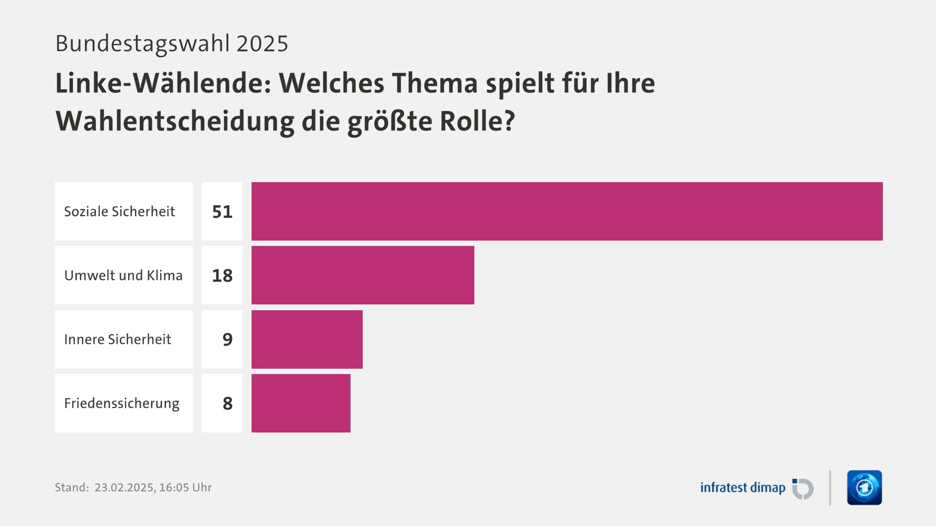 Umfrage, Bundestagswahl 2025, Linke-Wählende: Welches Thema spielt für Ihre Wahlentscheidung die größte Rolle? | Soziale Sicherheit 51,0 | Umwelt und Klima 18,0 | Innere Sicherheit 9,0 | Friedenssicherung 8,0 | Infratest-dimap. 23.02.2025, 16:05 Uhr