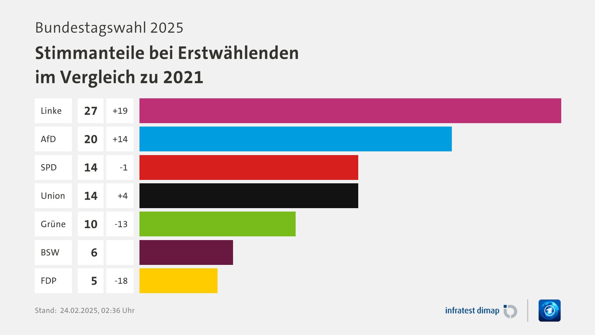 Umfrage, Bundestagswahl 2025, Stimmanteile bei Erstwählenden im Vergleich zu 2021 | Linke 27,0 (+19,0) | AfD 20,0 (+14,0) | SPD 14,0 (-1,0) | Union 14,0 (+4,0) | Grüne 10,0 (-13,0) | BSW 6,0 (+10005,0) | FDP 5,0 (-18,0) | Infratest-dimap. 24.02.2025, 02:36 Uhr