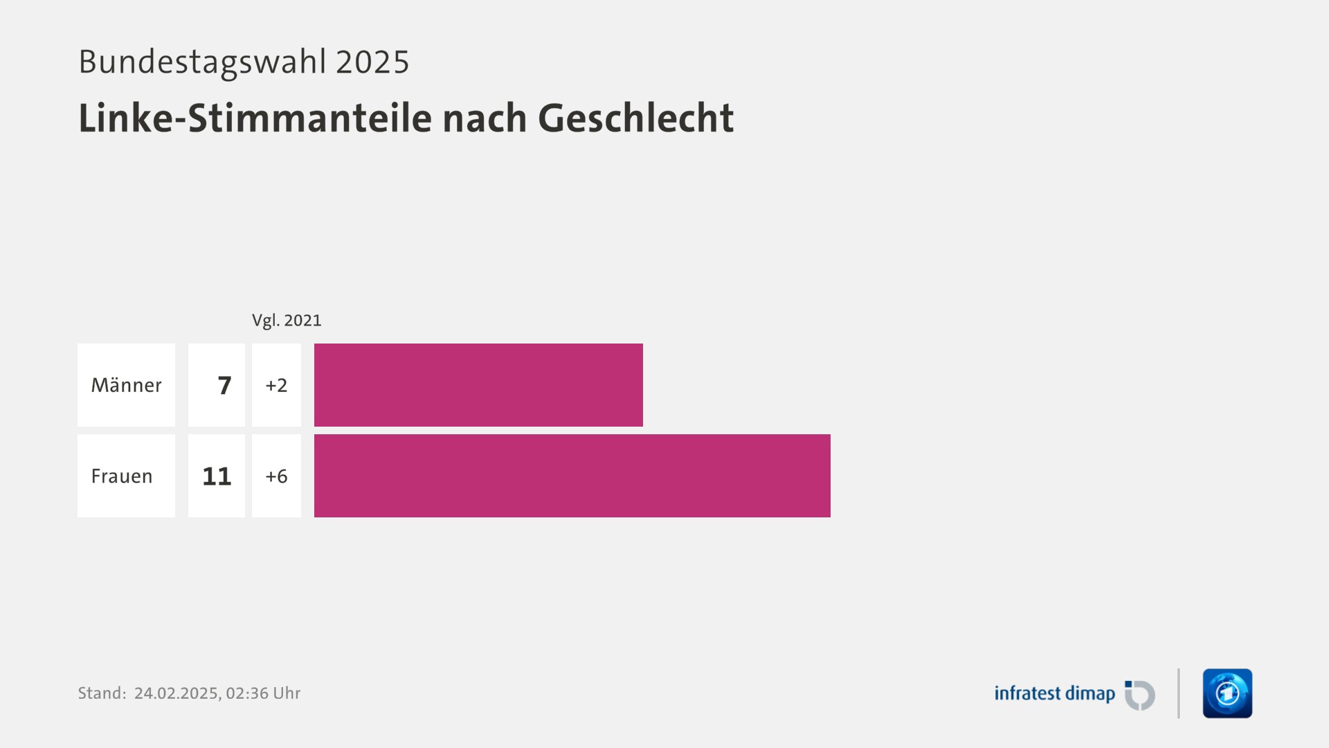 Umfrage, Bundestagswahl 2025, Linke-Stimmanteile nach Geschlecht | Männer 7,0 ([Vgl. 2021] +2,0) | Frauen 11,0 ([Vgl. 2021] +6,0) | Infratest-dimap. 24.02.2025, 02:36 Uhr