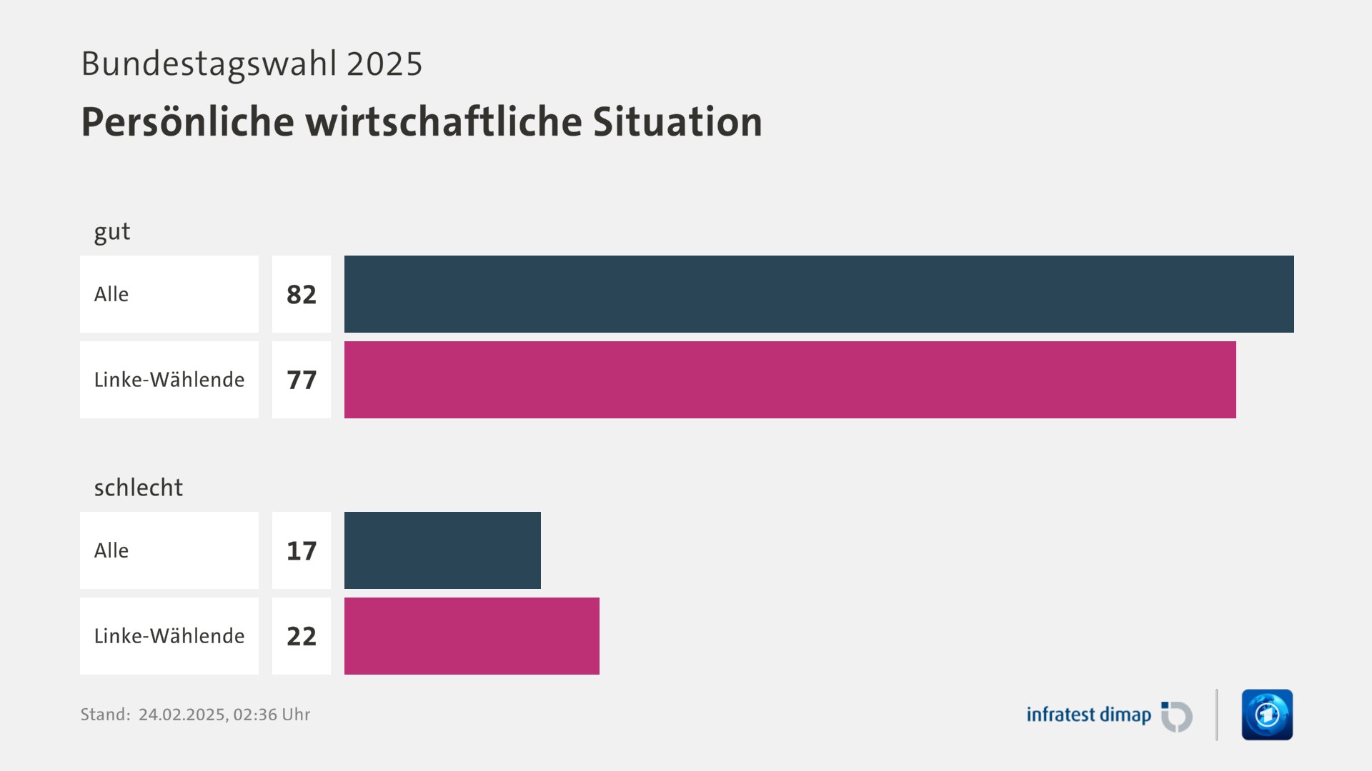 Umfrage, Bundestagswahl 2025, Persönliche wirtschaftliche Situation | gut 0,0 | Alle 82,0 | Linke-Wählende 77,0 | schlecht 0,0 | Alle 17,0 | Linke-Wählende 22,0 | Infratest-dimap. 24.02.2025, 02:36 Uhr