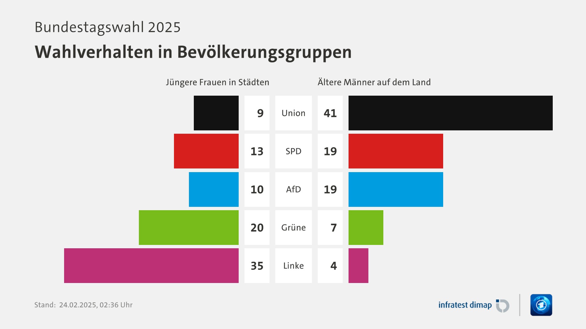 Umfrage, Bundestagswahl 2025, Wahlverhalten in Bevölkerungsgruppen | Union [Jüngere Frauen in Städten] 9,0 ([Ältere Männer auf dem Land] 41,0) | SPD [Jüngere Frauen in Städten] 13,0 ([Ältere Männer auf dem Land] 19,0) | AfD [Jüngere Frauen in Städten] 10,0 ([Ältere Männer auf dem Land] 19,0) | Grüne [Jüngere Frauen in Städten] 20,0 ([Ältere Männer auf dem Land] 7,0) | Linke [Jüngere Frauen in Städten] 35,0 ([Ältere Männer auf dem Land] 4,0) | Infratest-dimap. 24.02.2025, 02:36 Uhr